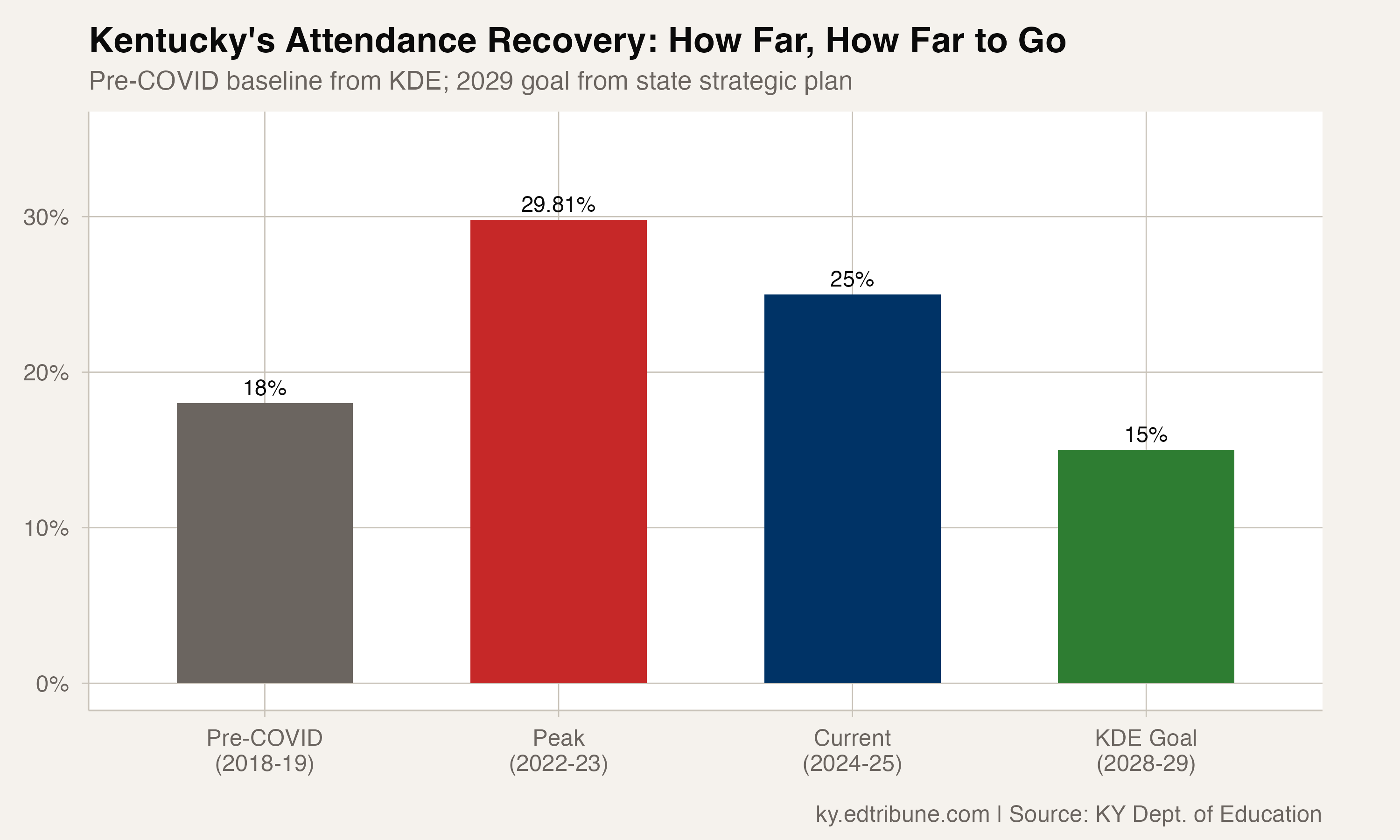 Recovery context showing distance from pre-COVID baseline to KDE goal