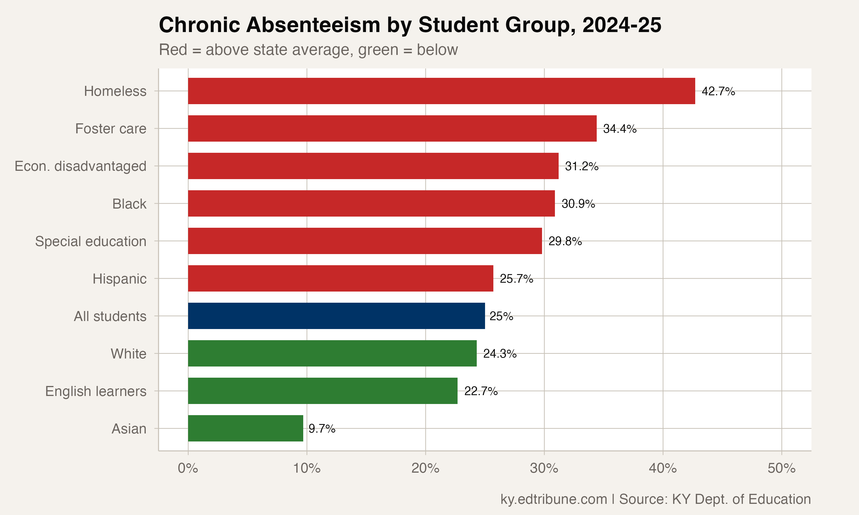 Chronic absenteeism rates by student group
