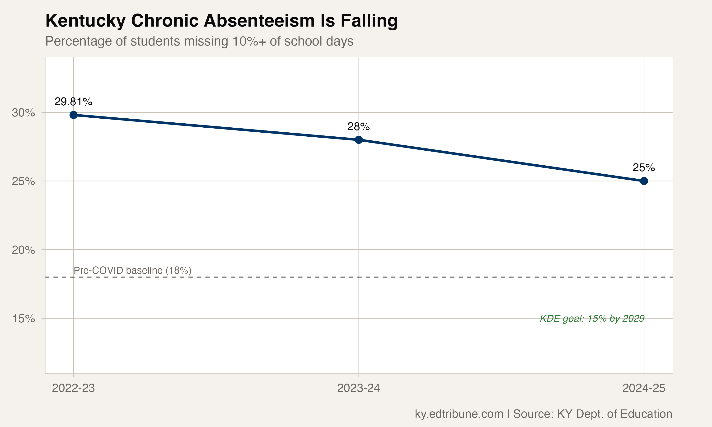 Kentucky's Attendance Recovery Picks Up Speed