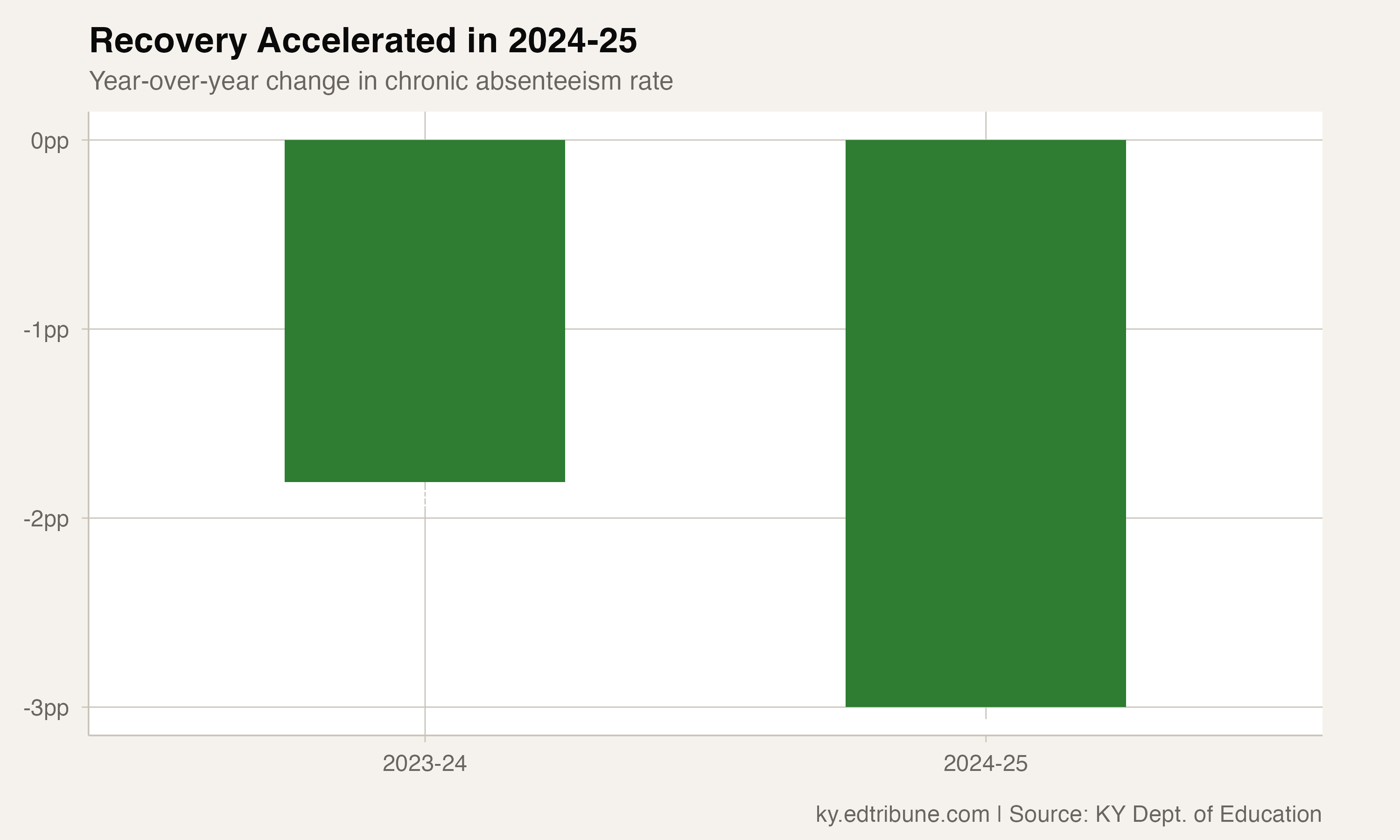 Year-over-year changes showing recovery acceleration