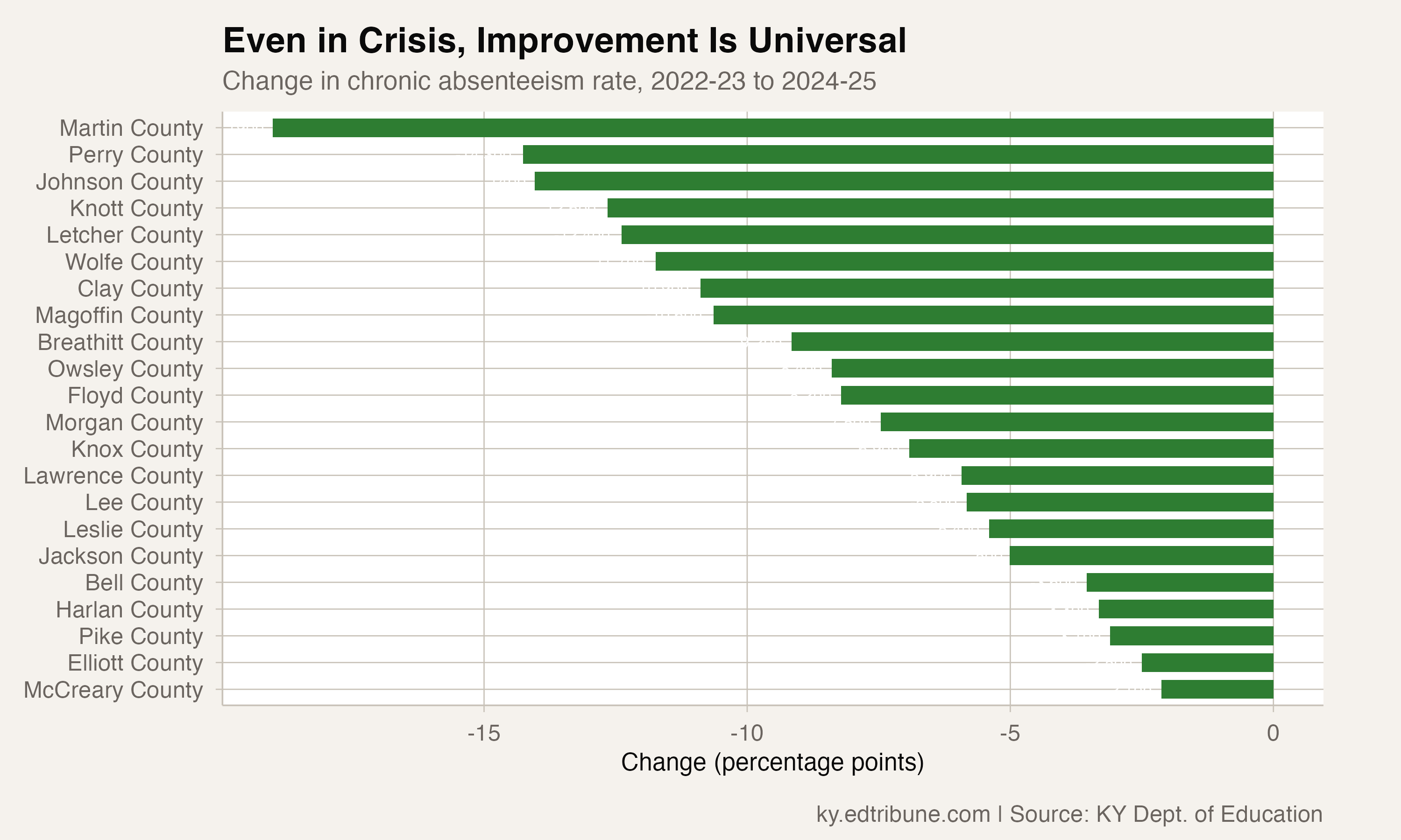 Improvement across all 22 Appalachian districts