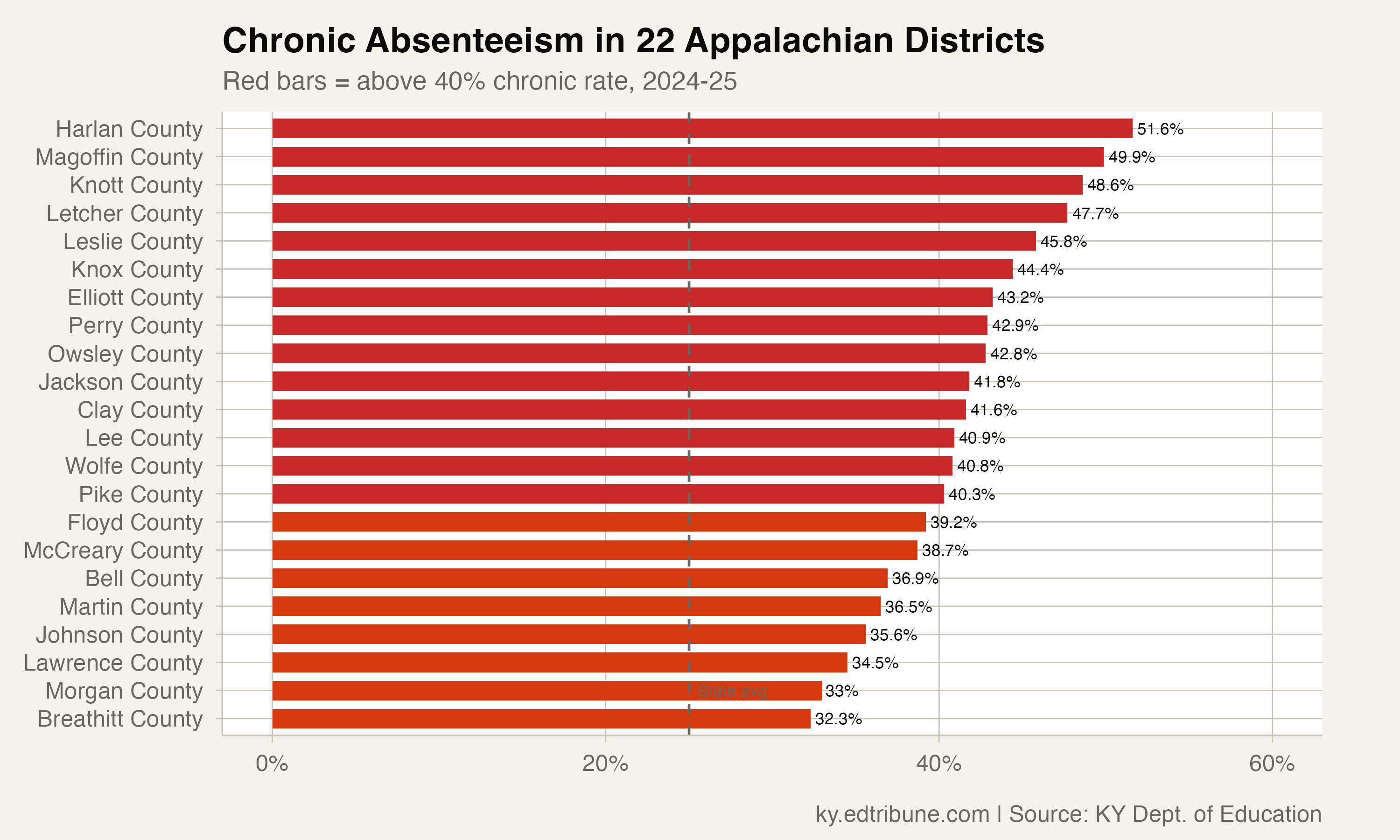 Eastern Kentucky's Attendance Crisis Persists