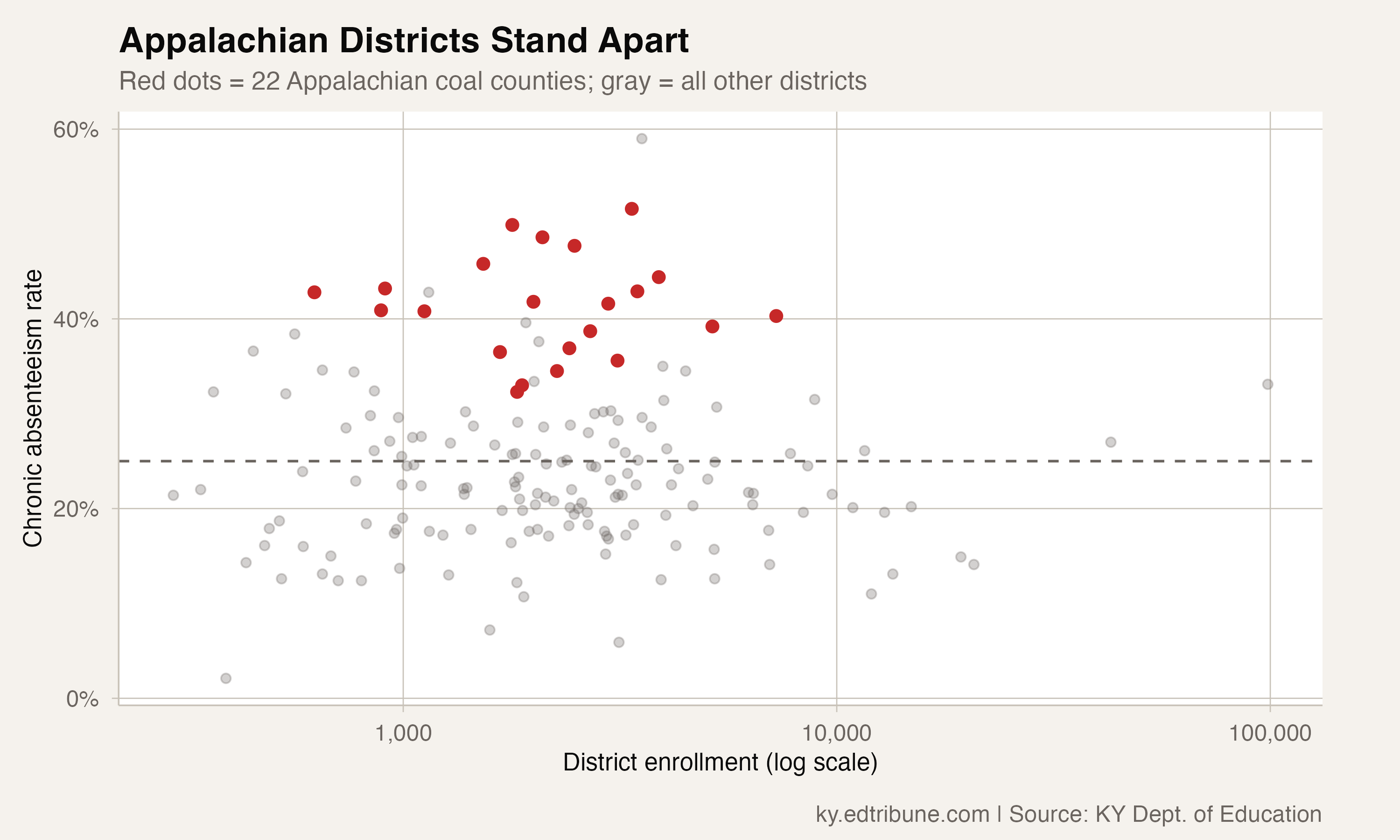 Appalachian districts cluster in the upper range of statewide distribution