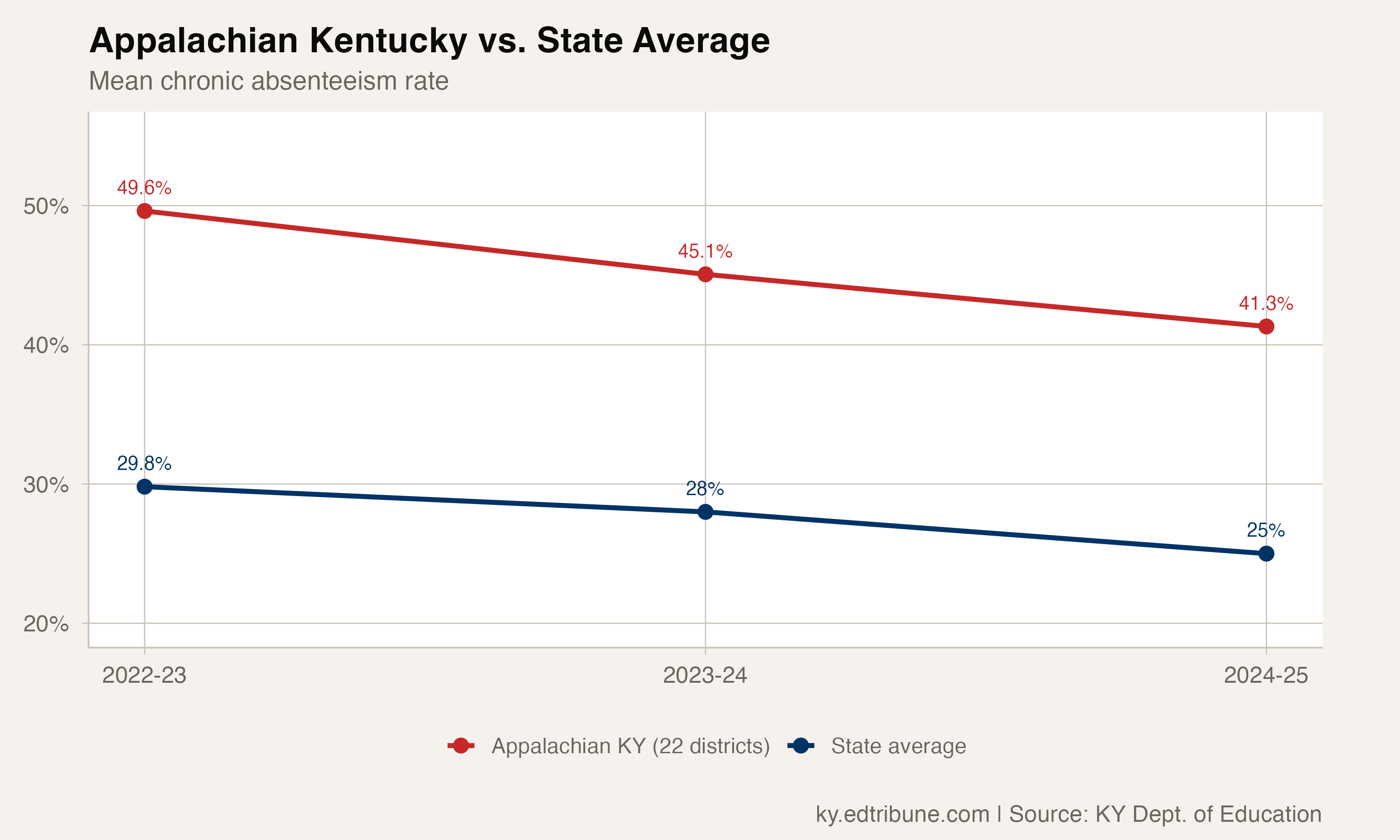 Appalachian Kentucky vs state average chronic absenteeism
