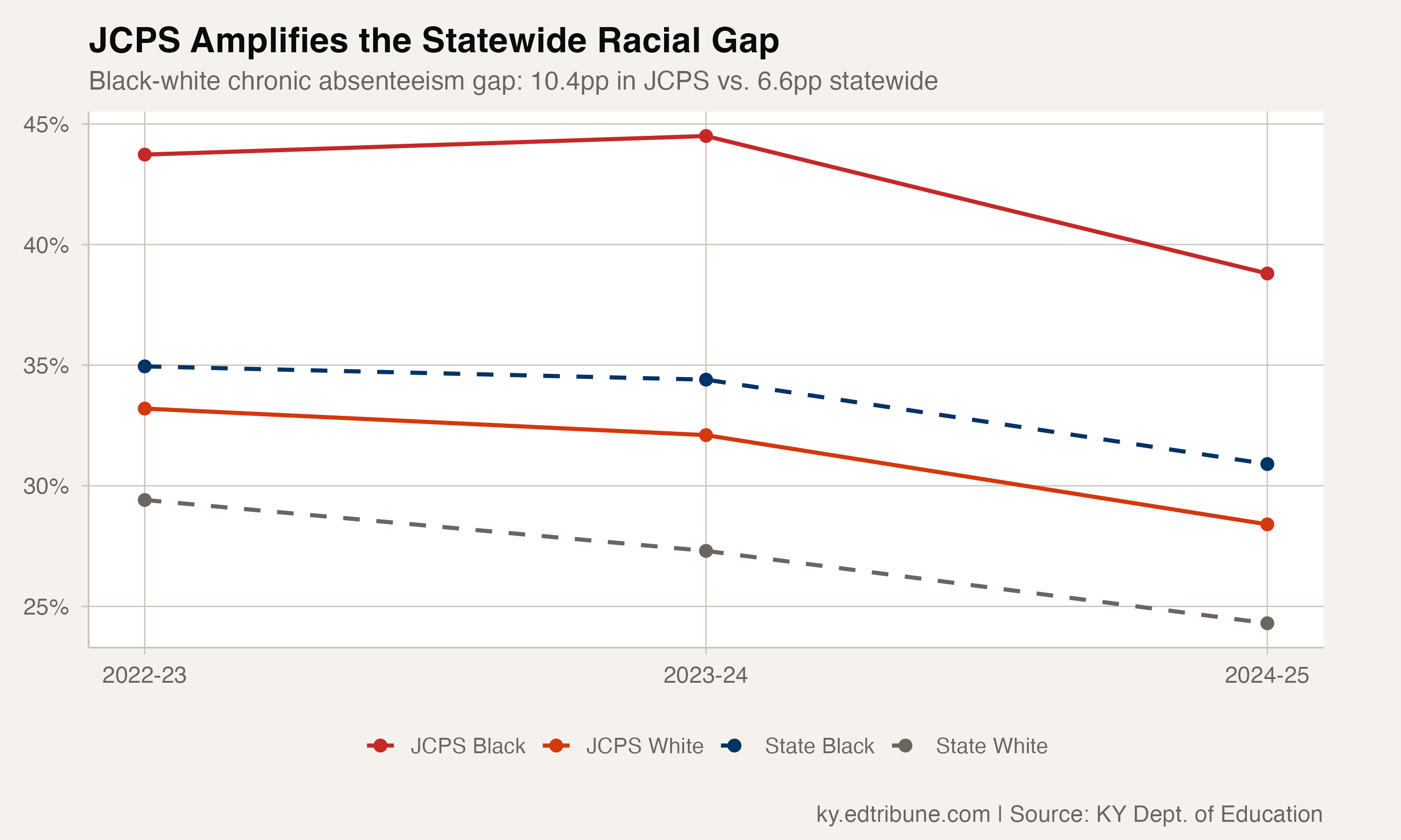 JCPS racial gap compared to statewide gap