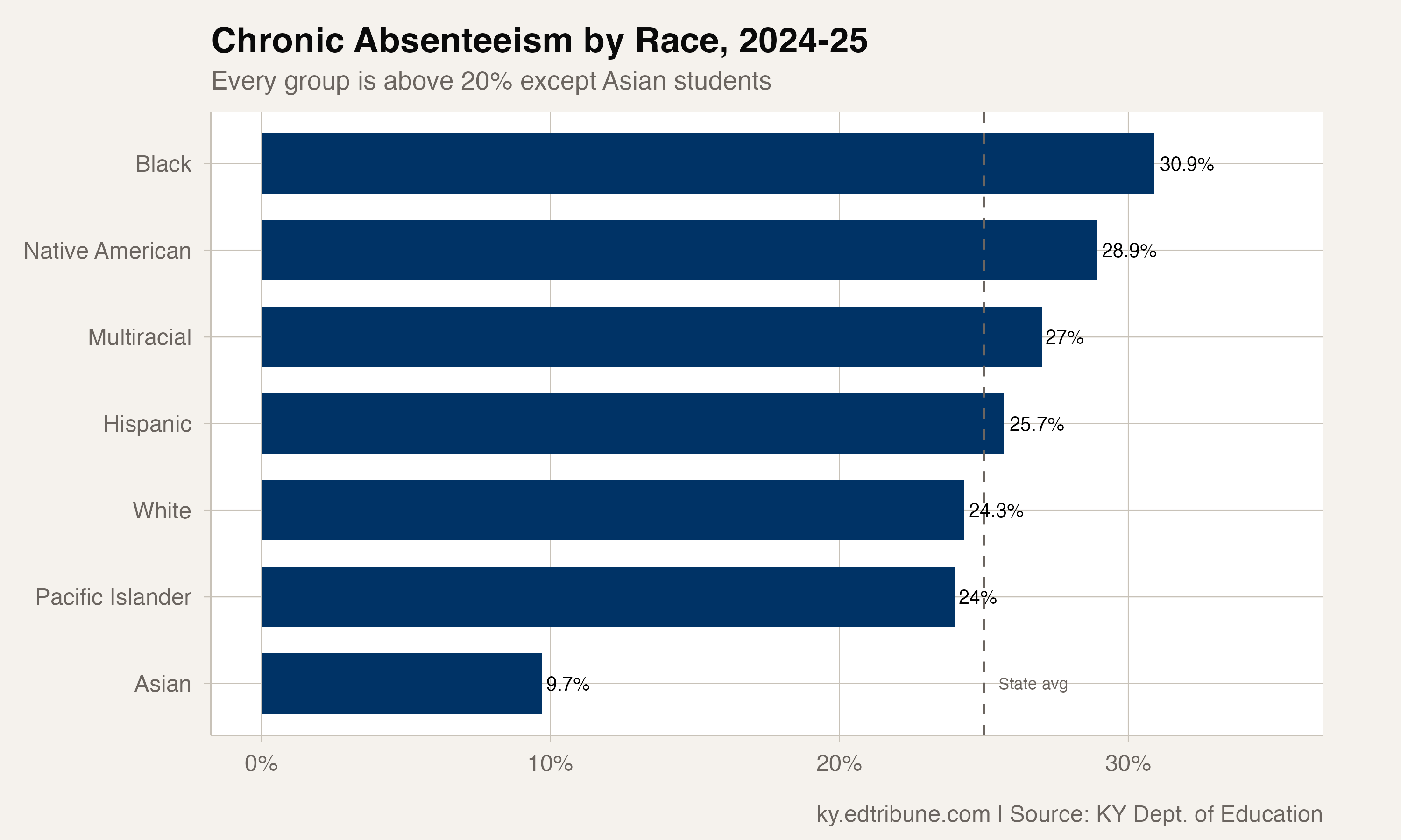 Chronic absenteeism by race showing all groups above 20% except Asian