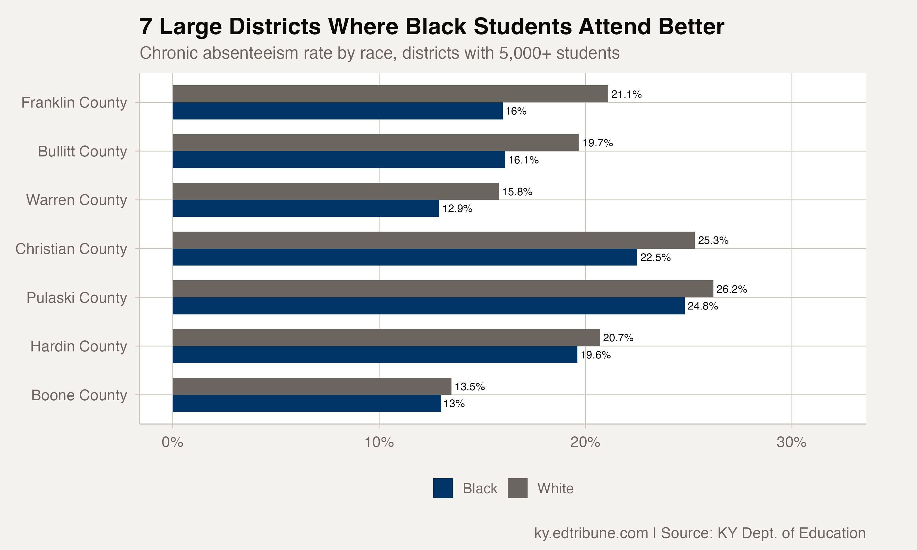Seven large districts where Black students attend better than white students