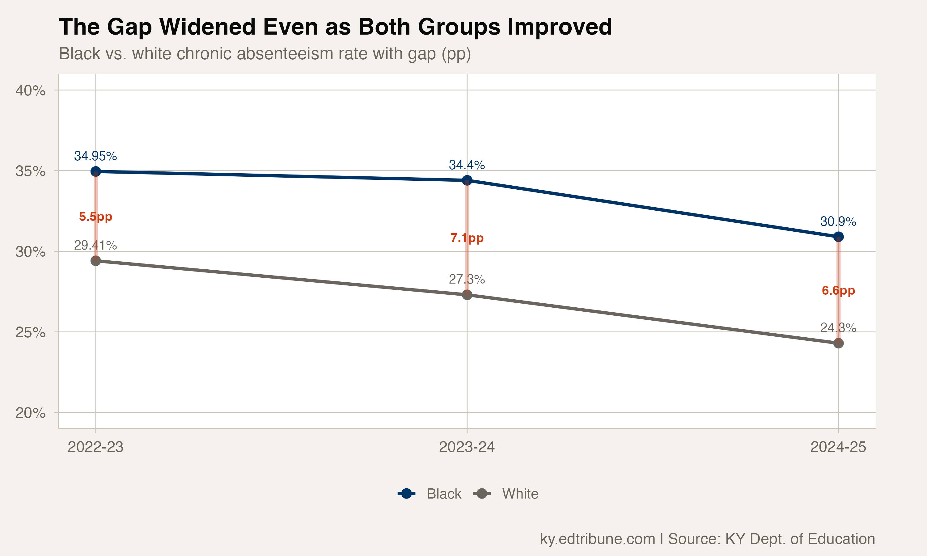 Kentucky's Racial Attendance Gap Grew Even as Everyone Improved