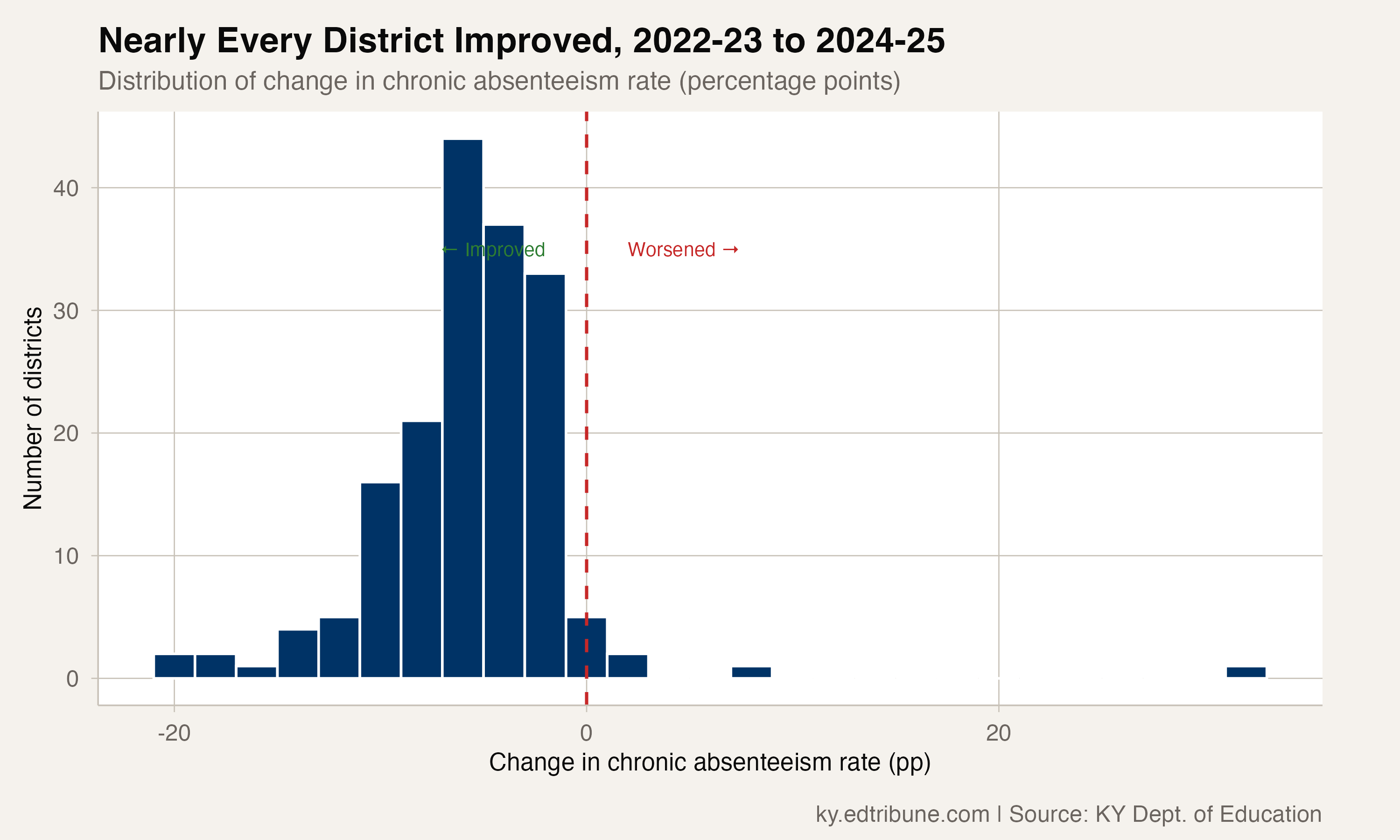 86% of Kentucky Districts Hit Best-Ever Attendance
