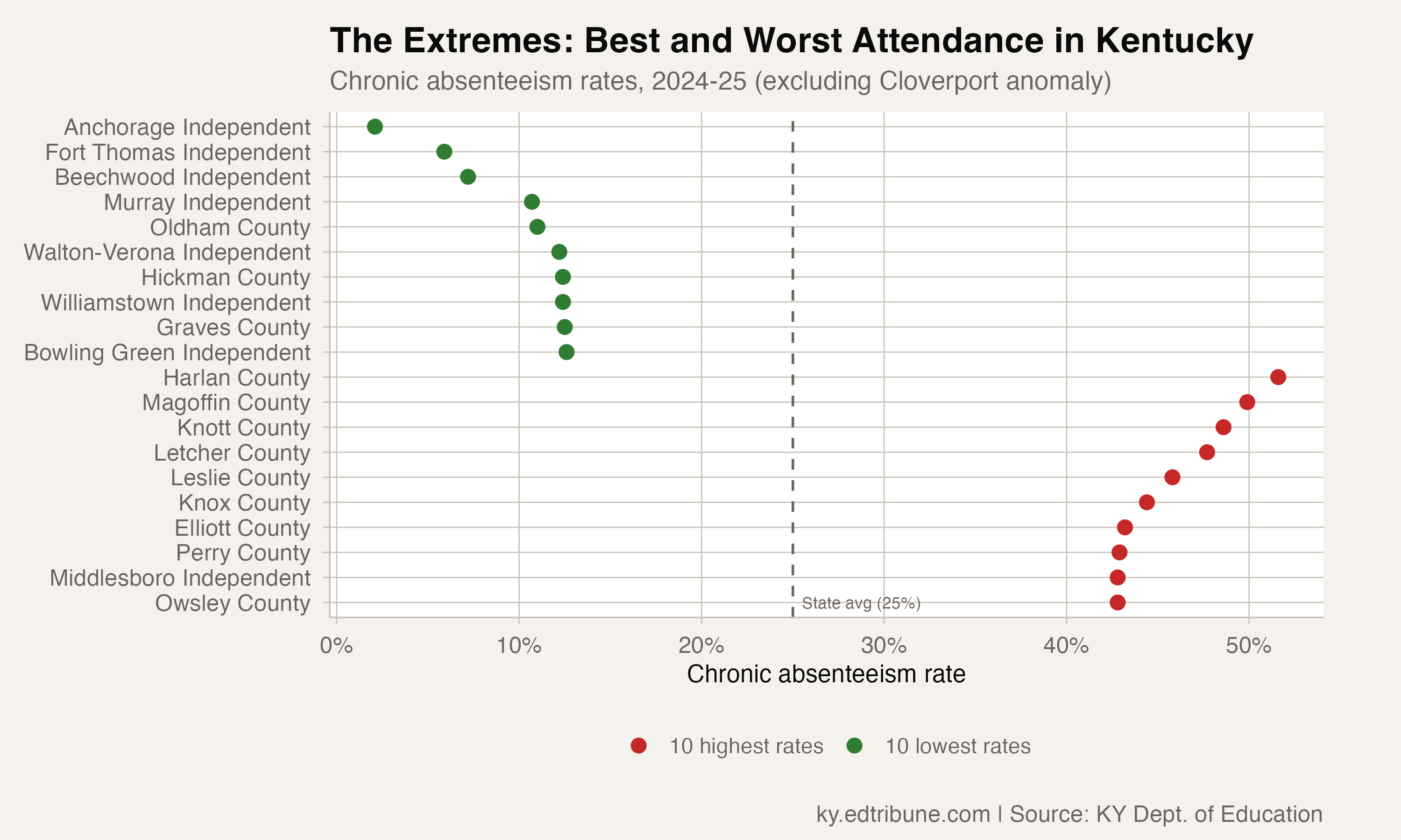 Best and worst chronic absenteeism rates across Kentucky districts