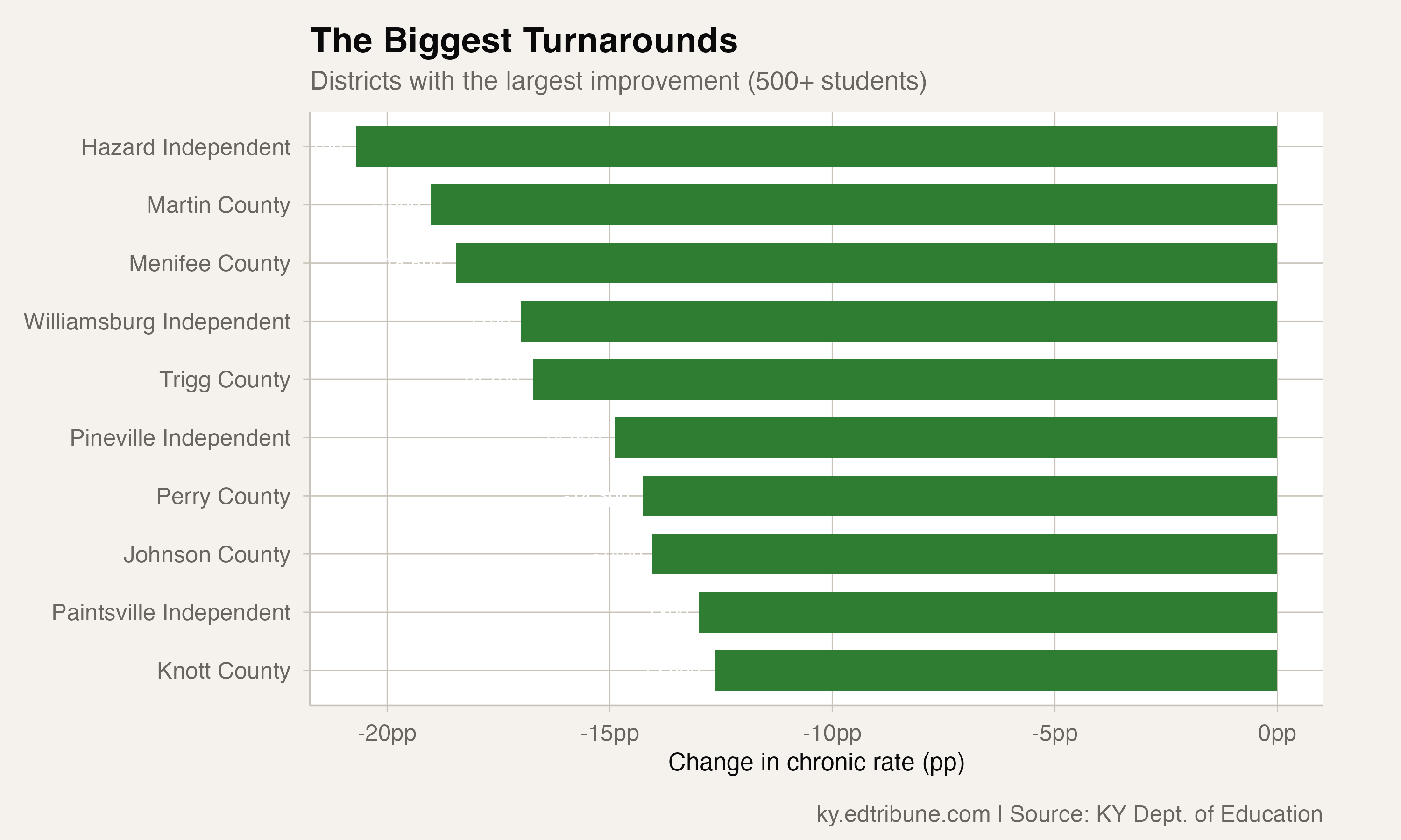 Top 10 district turnarounds showing magnitude of improvement