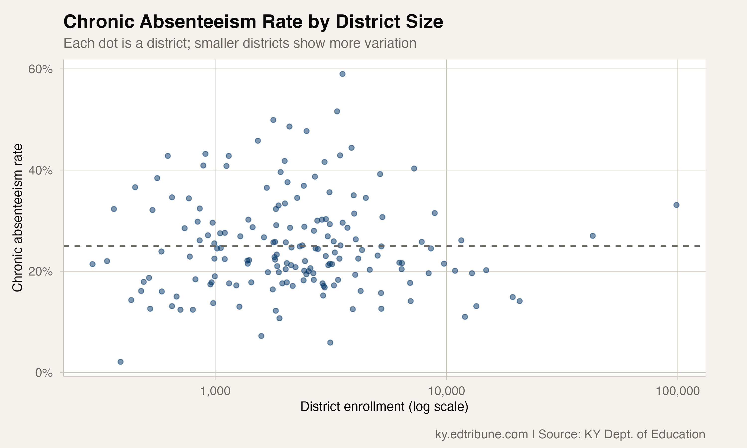 Chronic absenteeism by district size shows smaller districts with wider variation