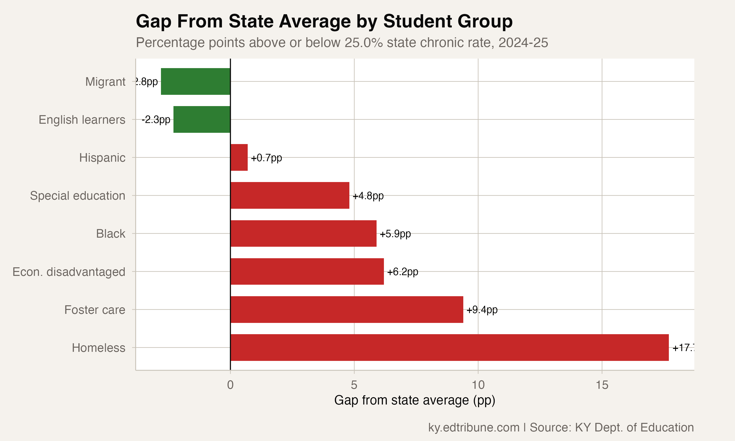 Half of Kentucky's Homeless Students Miss Too Much School