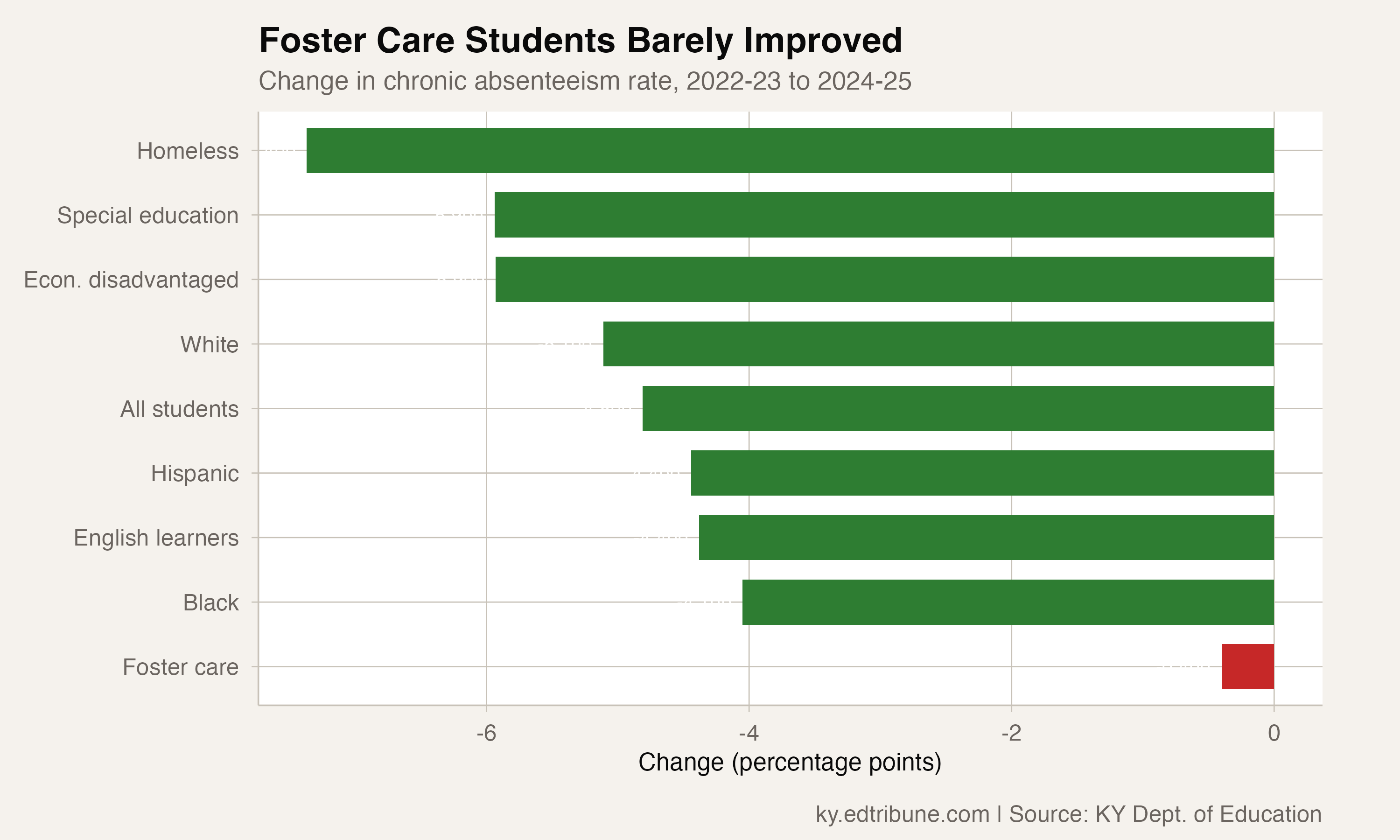 Improvement by subgroup showing foster care as extreme outlier