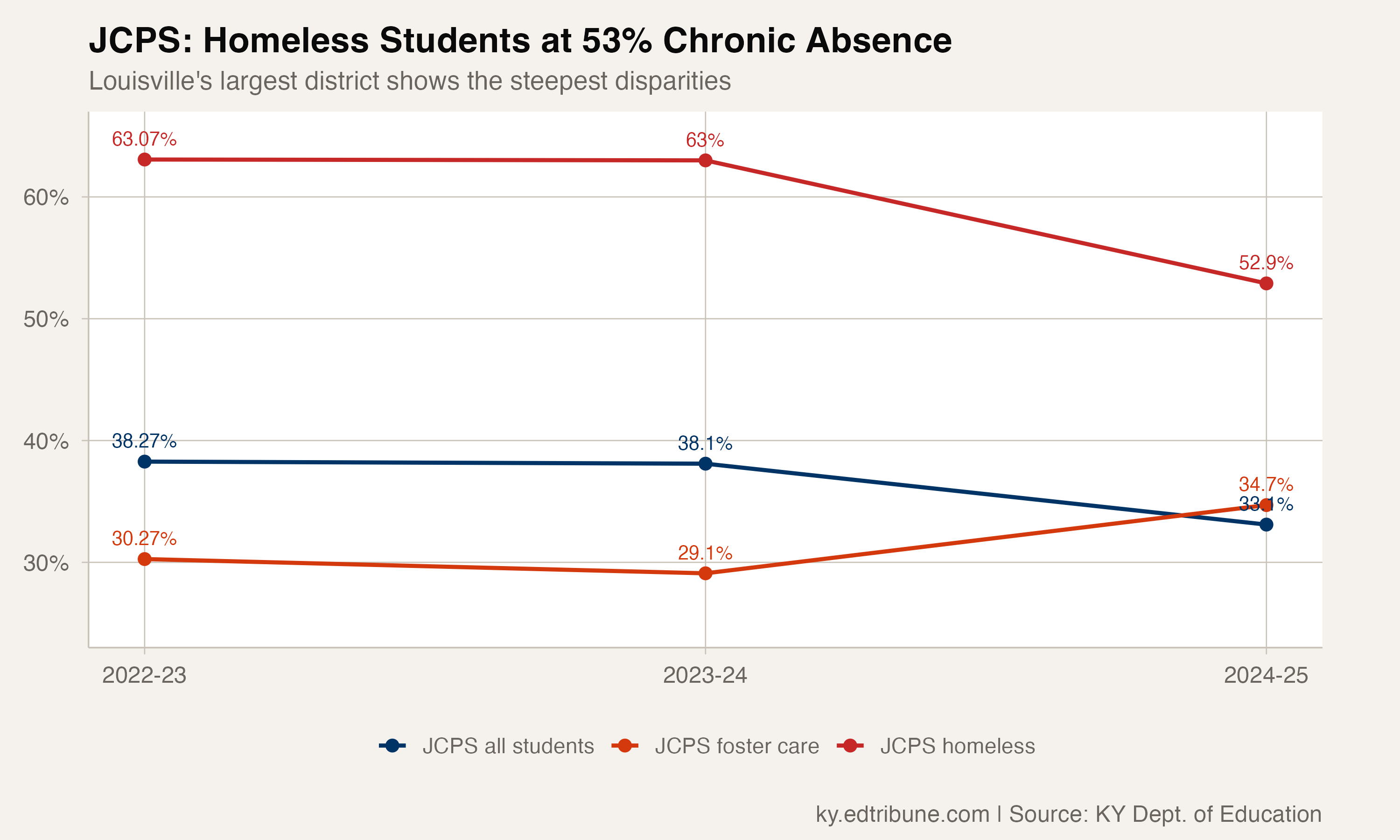 JCPS homeless and foster care trajectories
