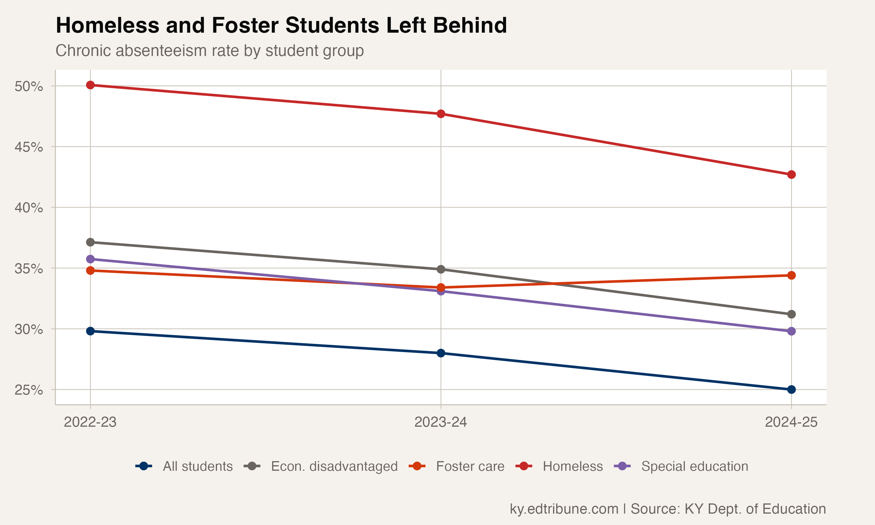 Chronic absenteeism trajectories for vulnerable student groups