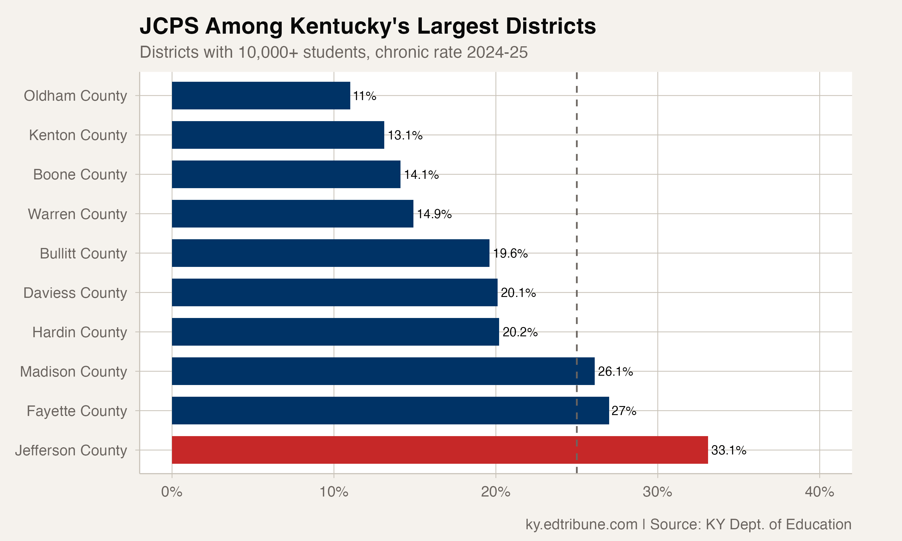 Louisville's One-in-Three Attendance Problem