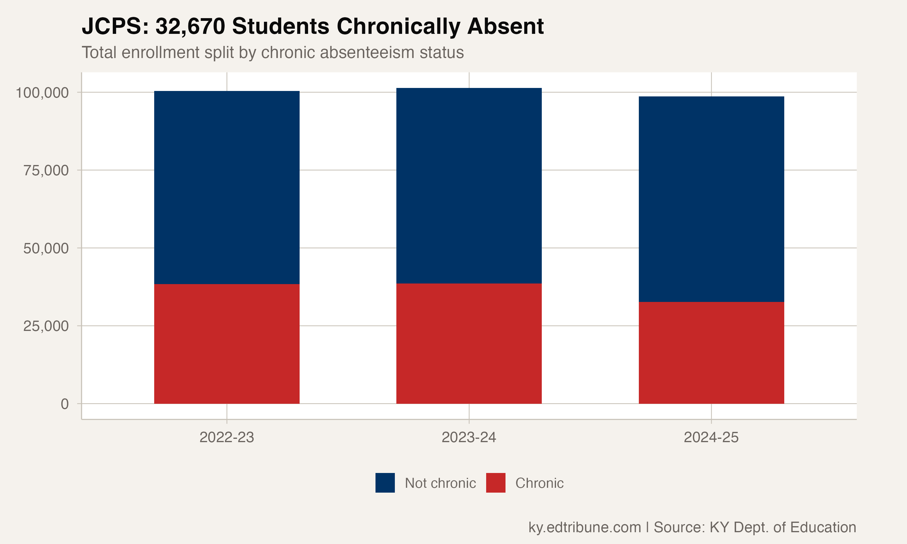 32,670 JCPS students chronically absent in 2024-25