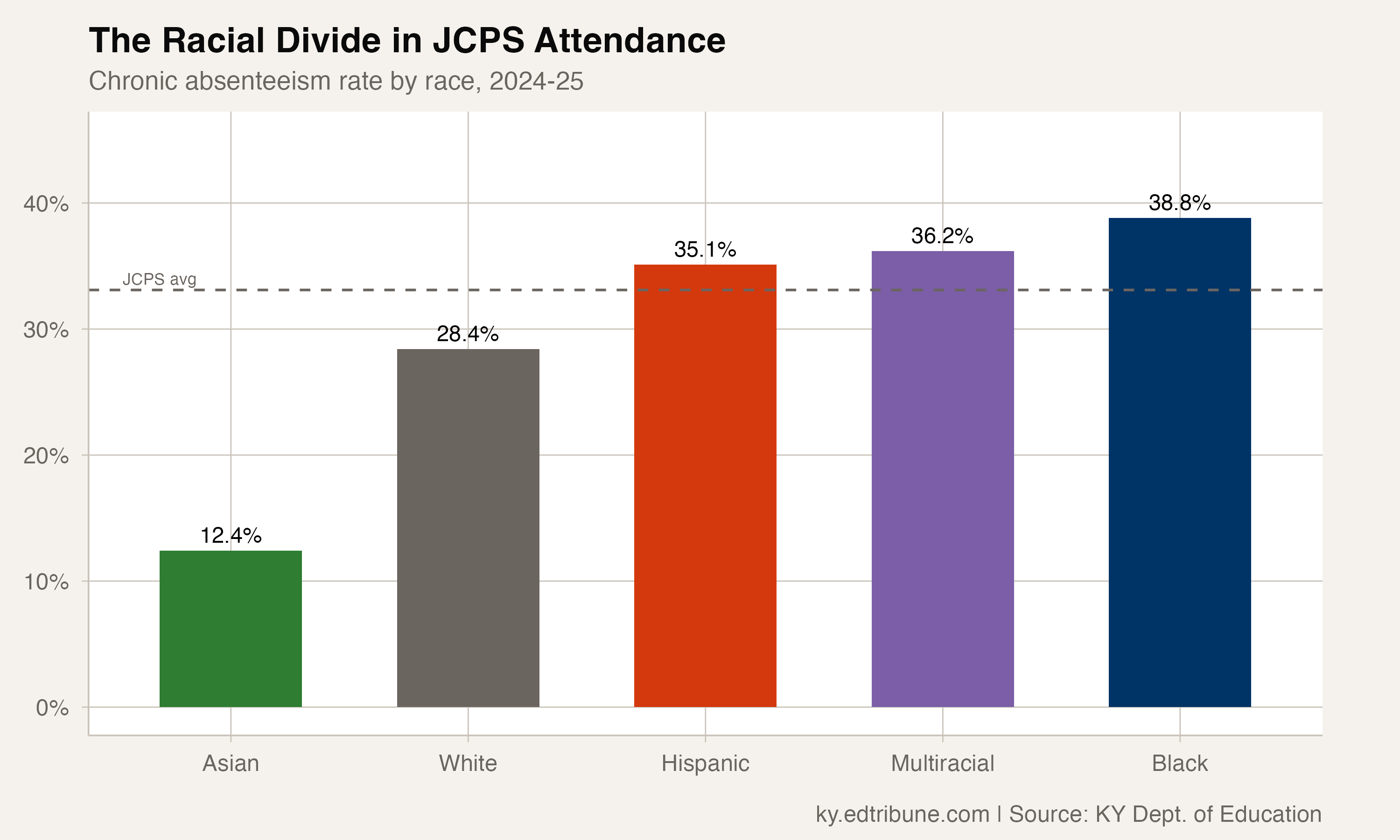 Chronic absenteeism by race within JCPS