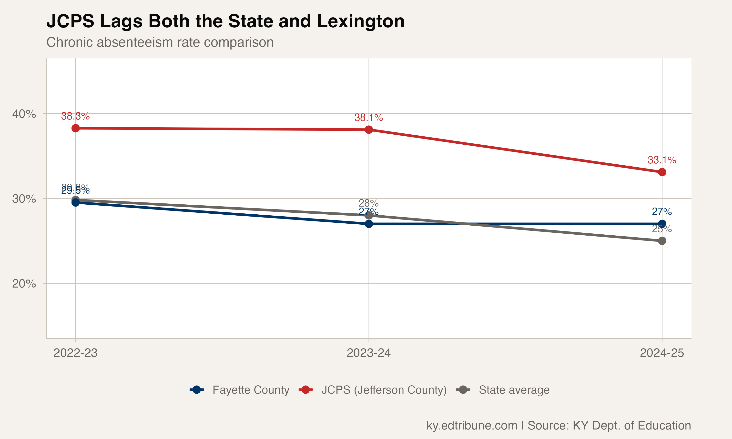JCPS chronic rate compared to state average and Fayette County