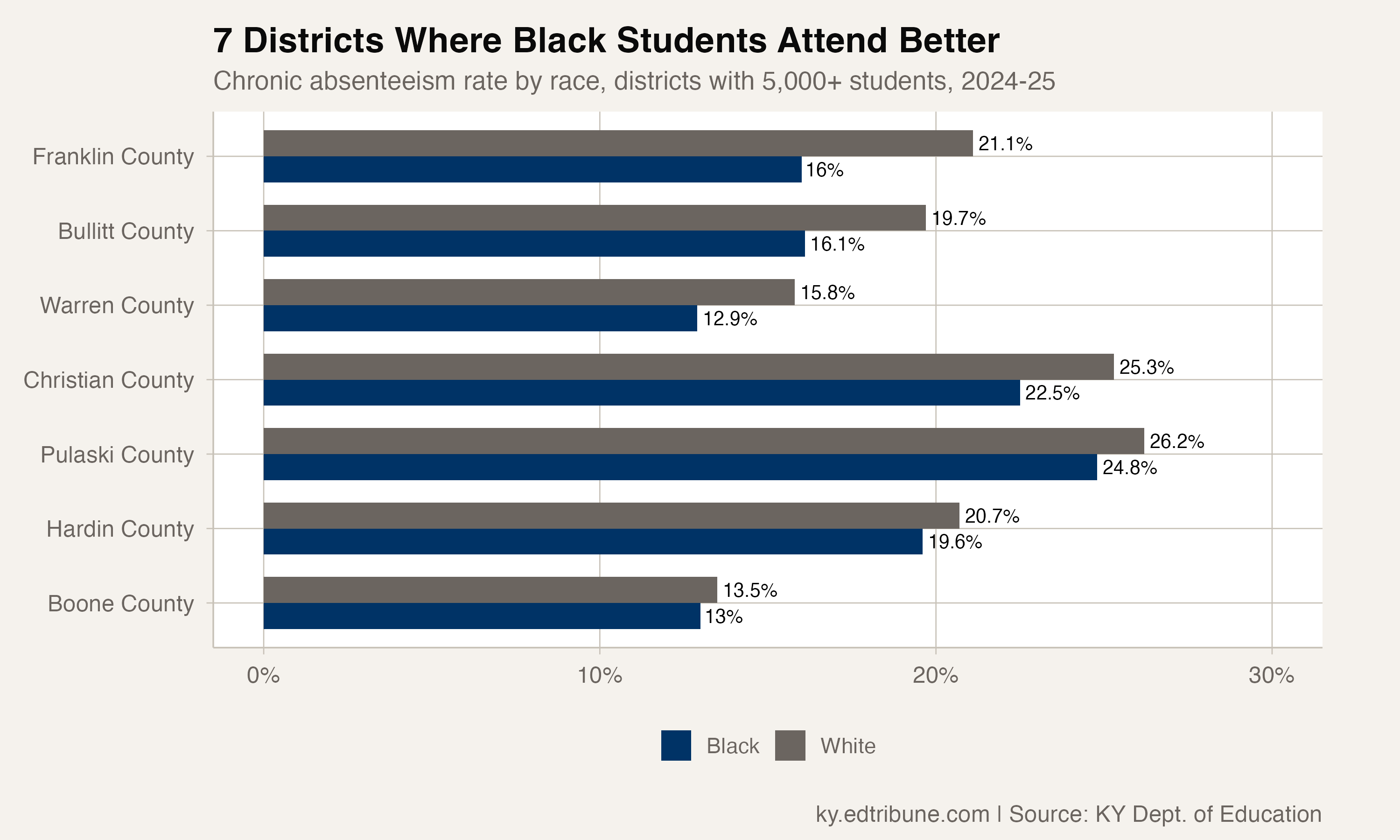 Seven large districts where Black students attend better