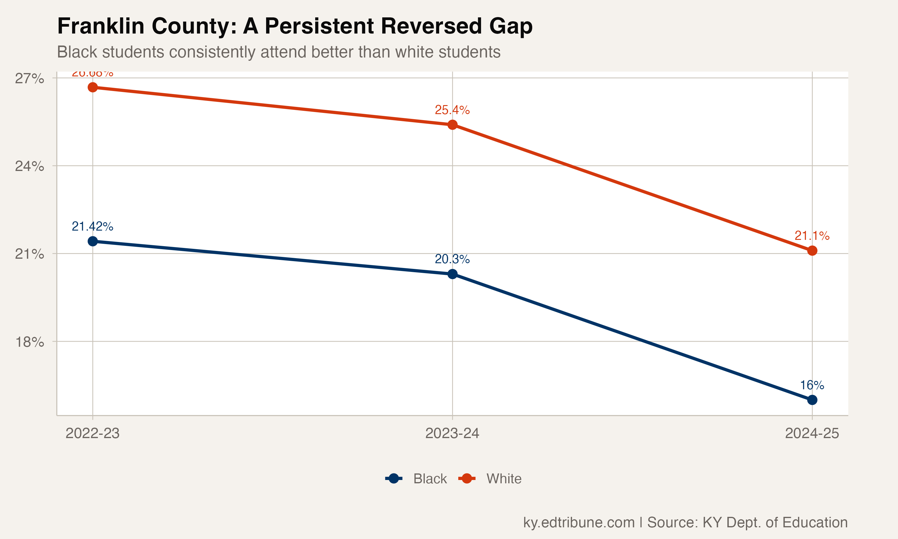 Franklin County shows a persistent reversed gap across all three years