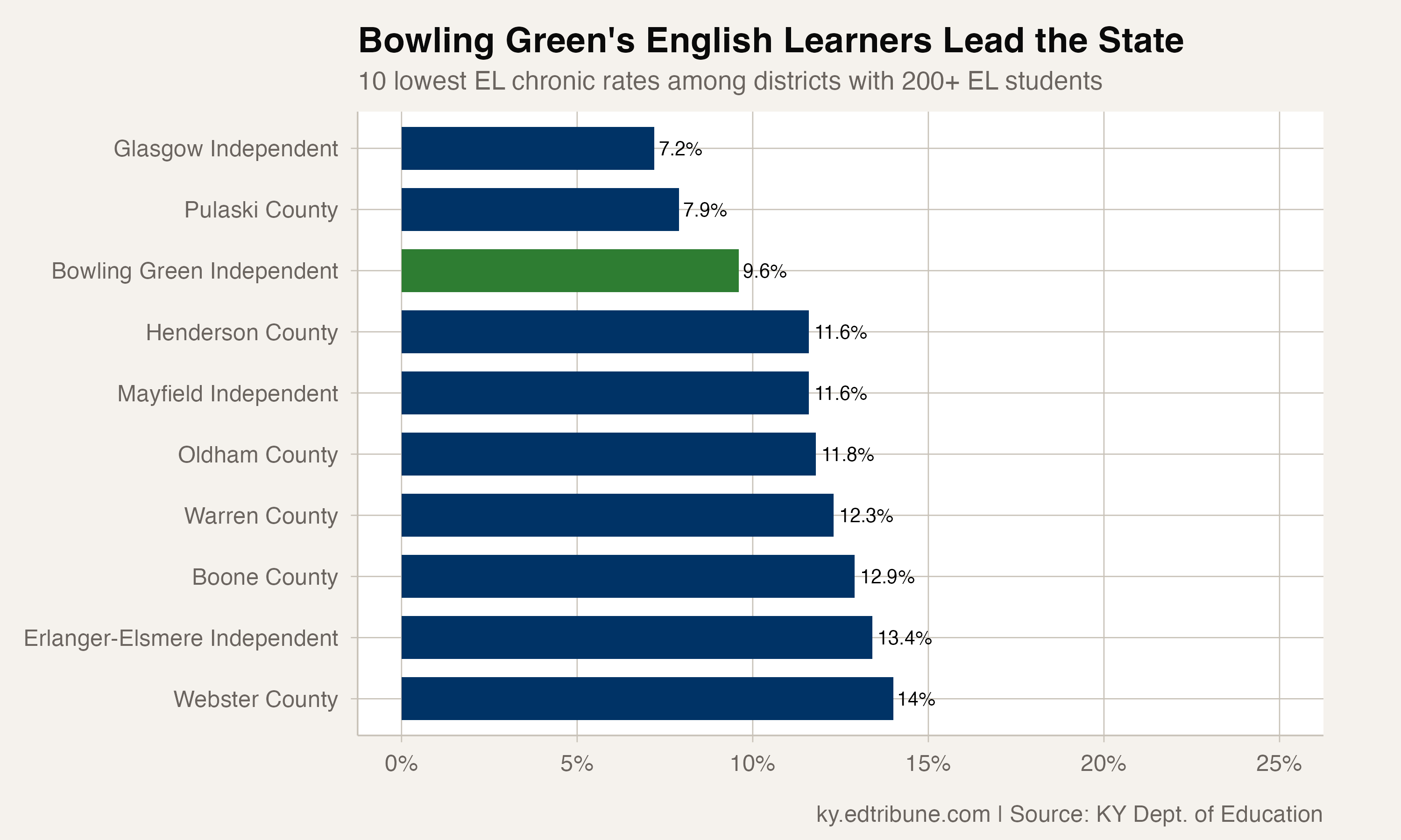 Bowling Green's English learners among the state's best