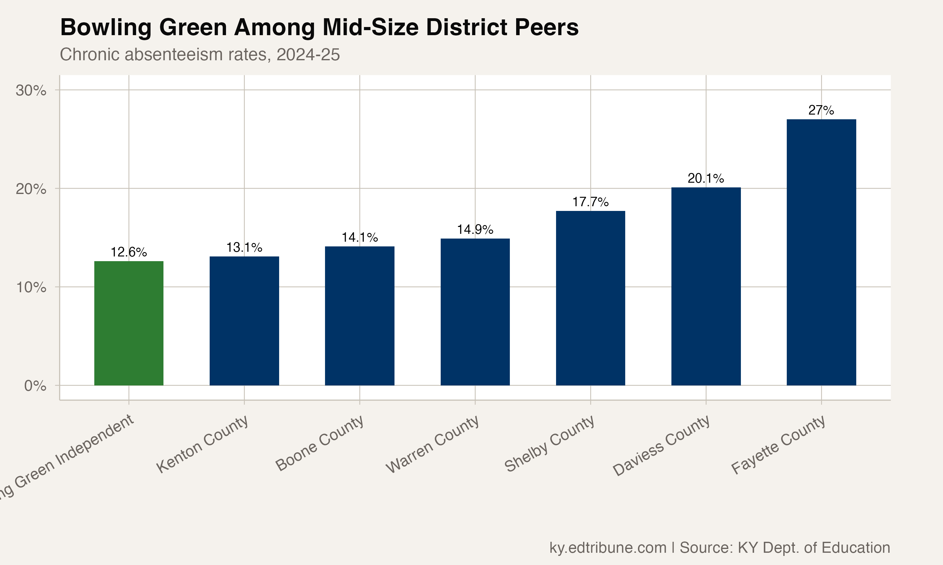 Bowling Green compared to mid-size peer districts
