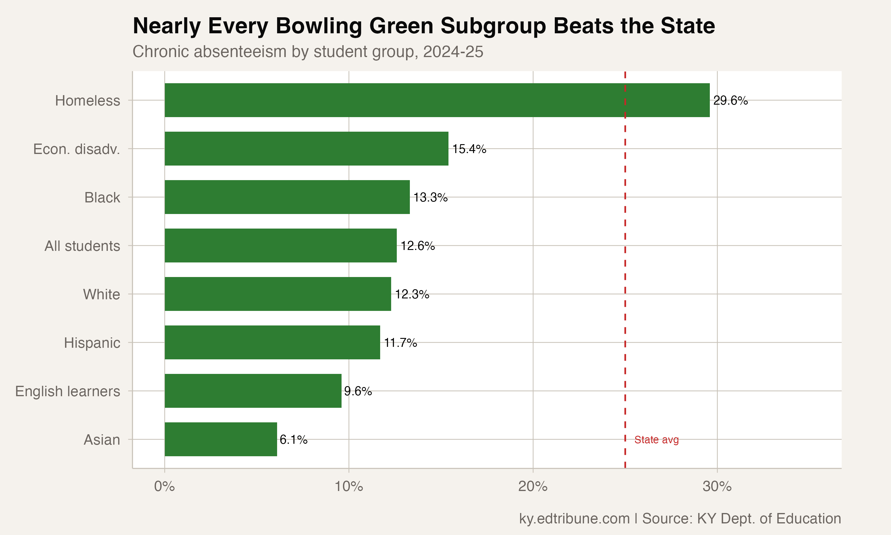 Bowling Green Keeps Chronic Absence at Half the State Rate