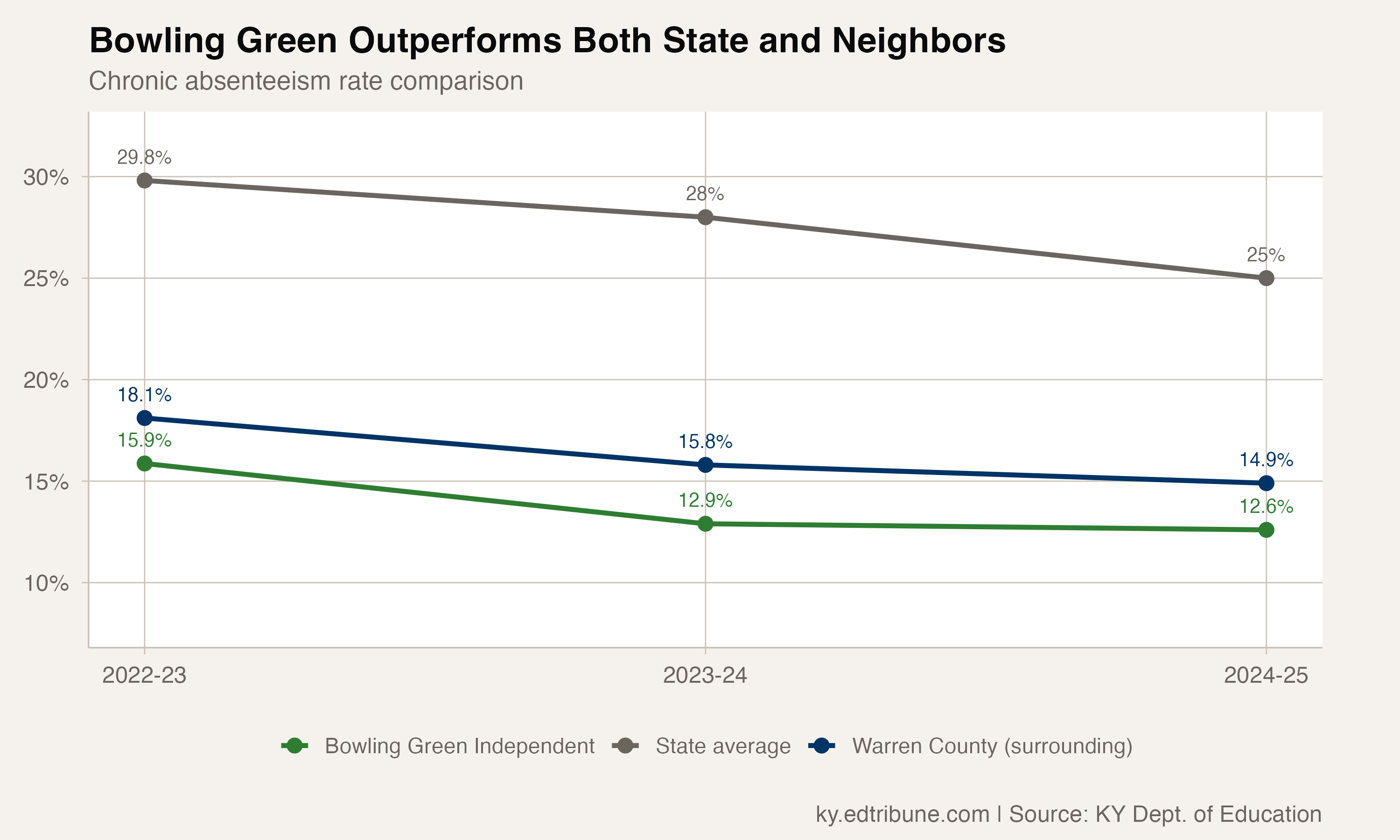 Bowling Green vs state average and Warren County