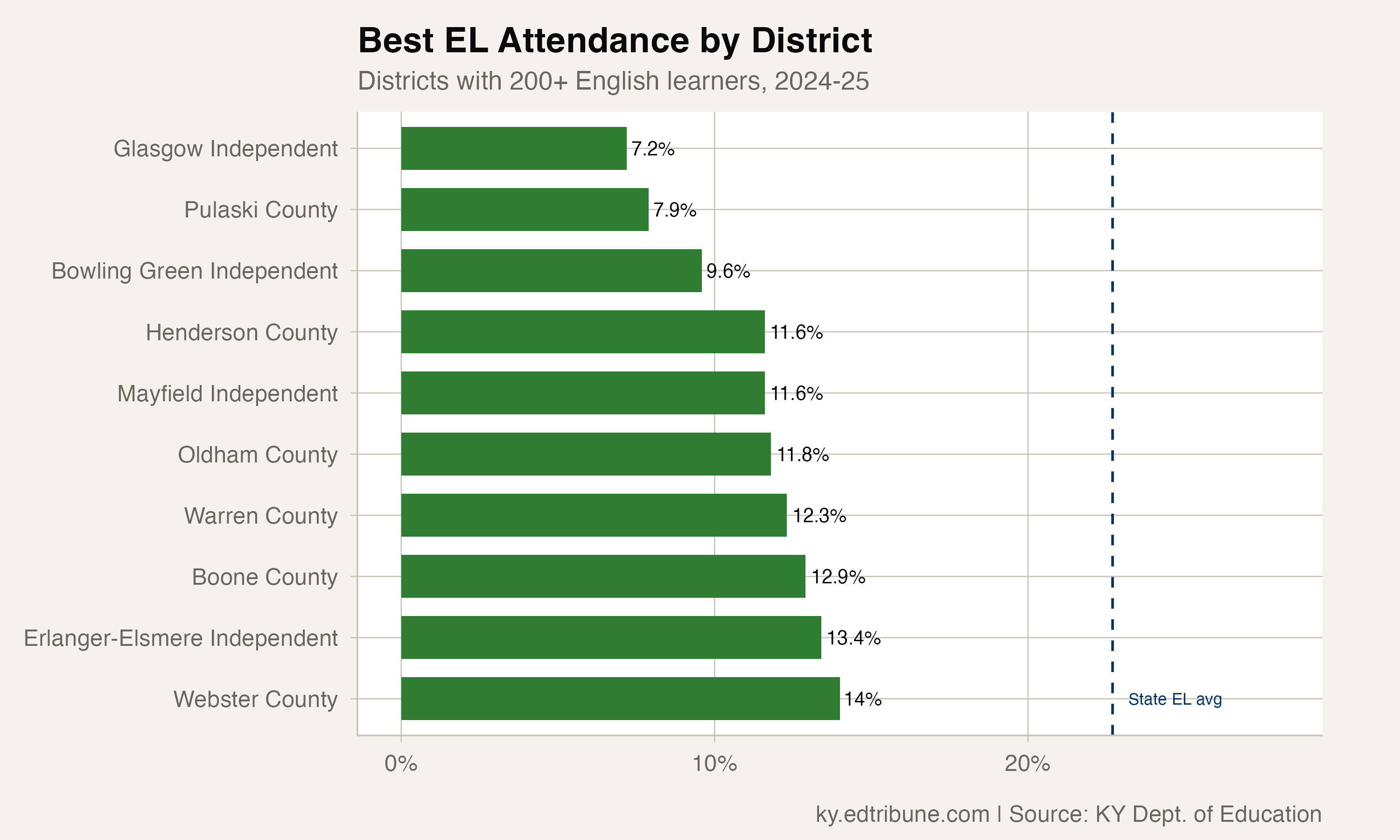 Districts with the best EL chronic absenteeism rates