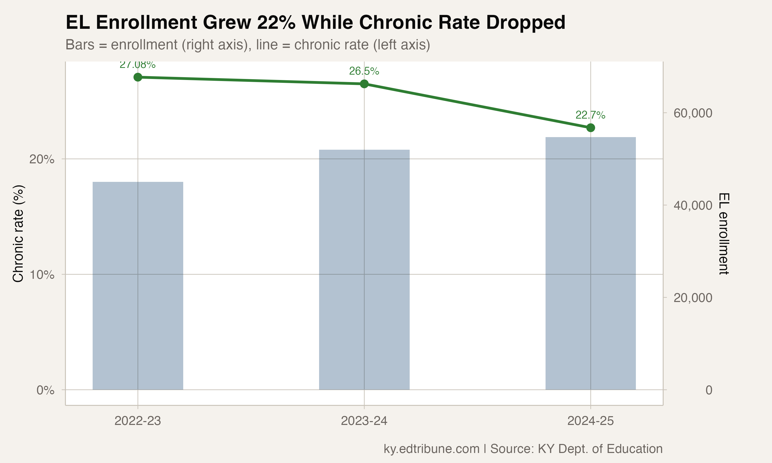 English Learners Are Kentucky's Attendance Overachievers