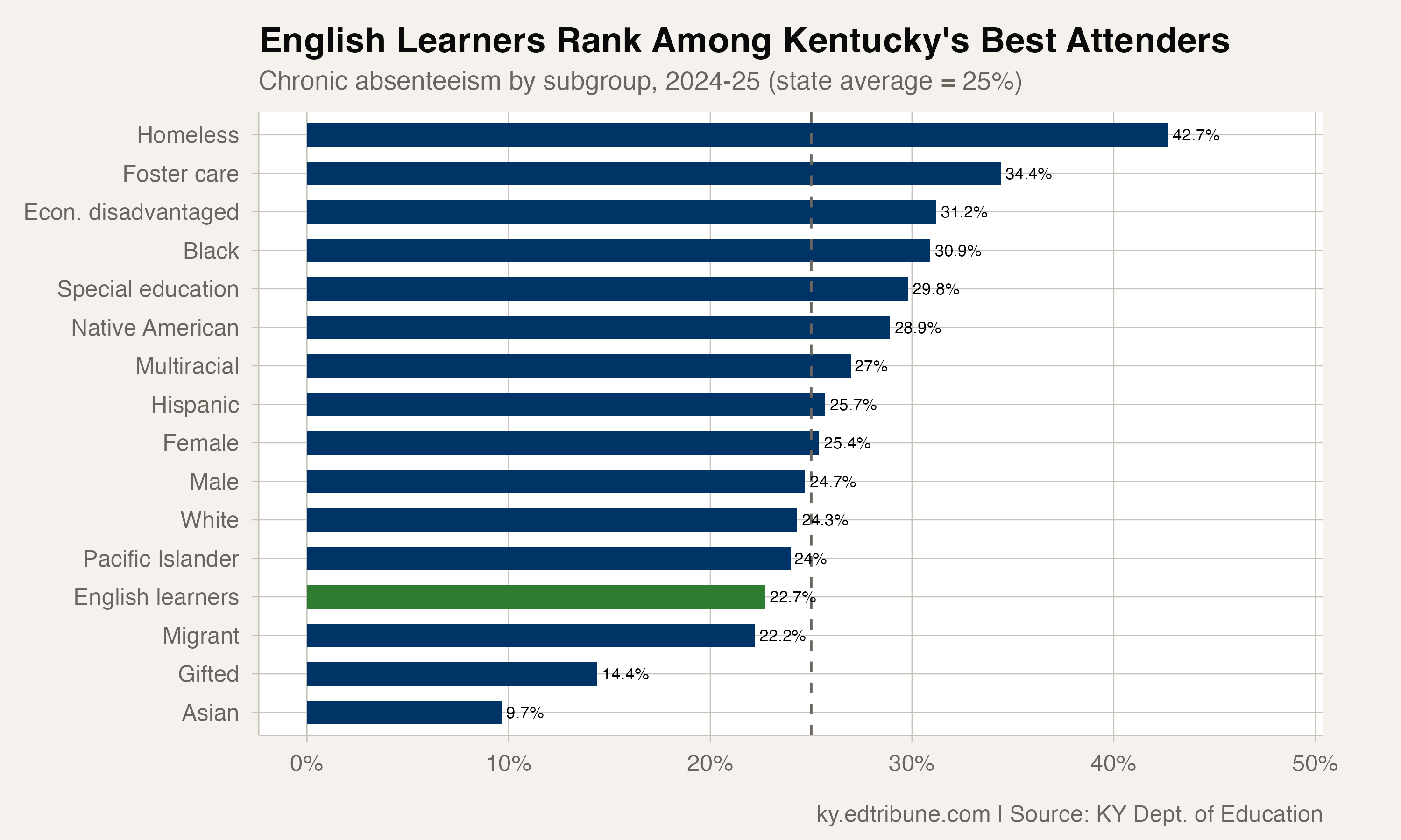 English learners rank among the state's best-attending groups