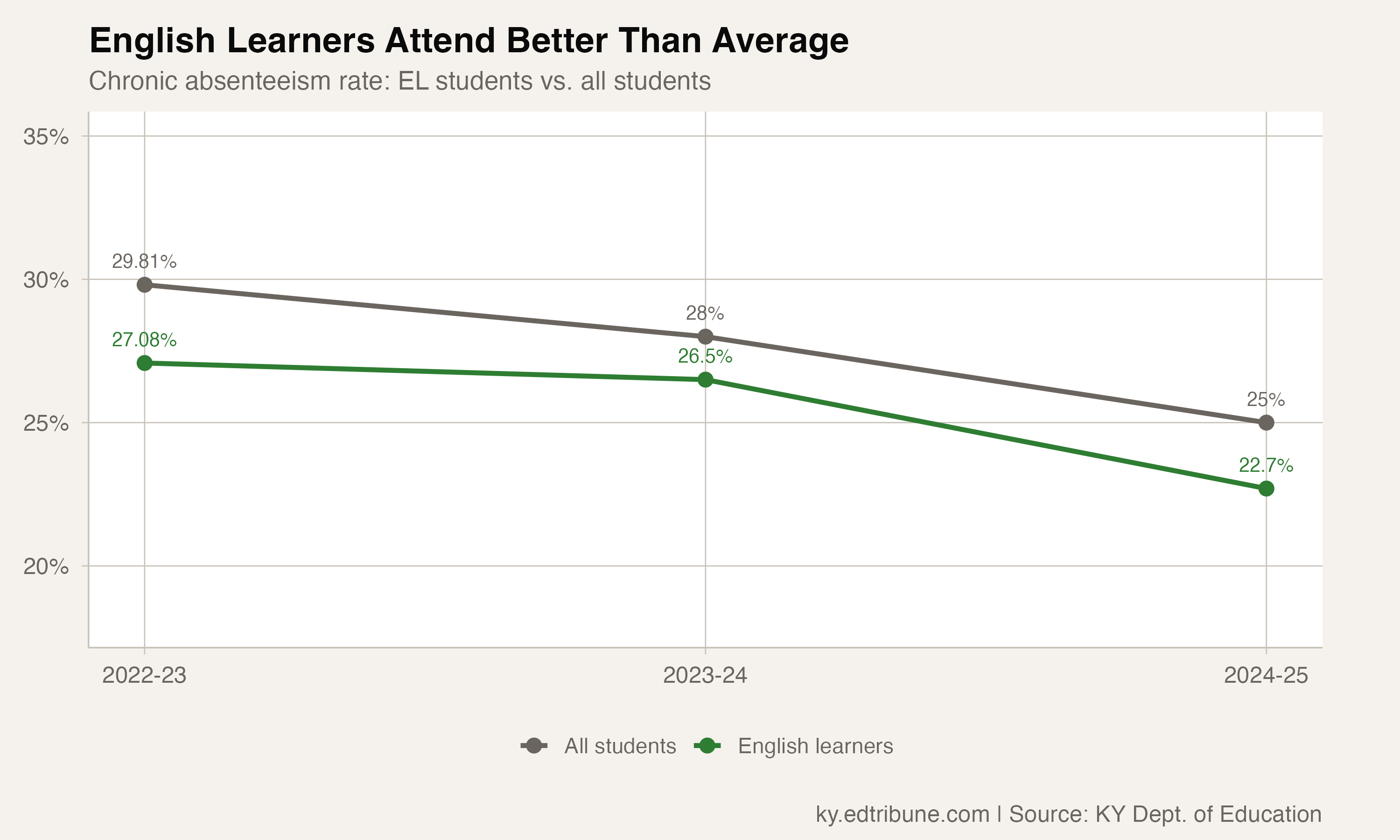 English learners consistently attend better than the state average