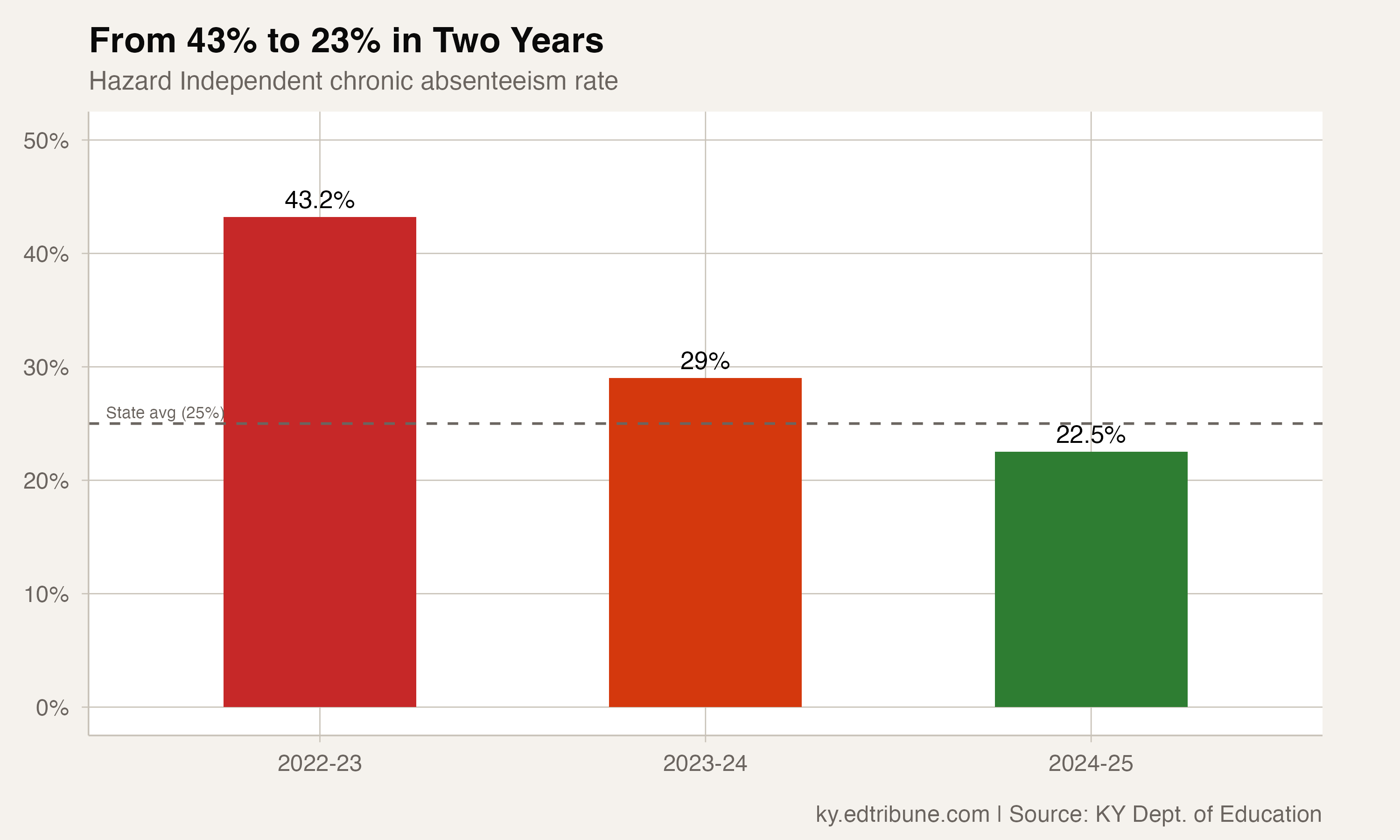 Hazard Cut Its Chronic Absence Rate Nearly in Half