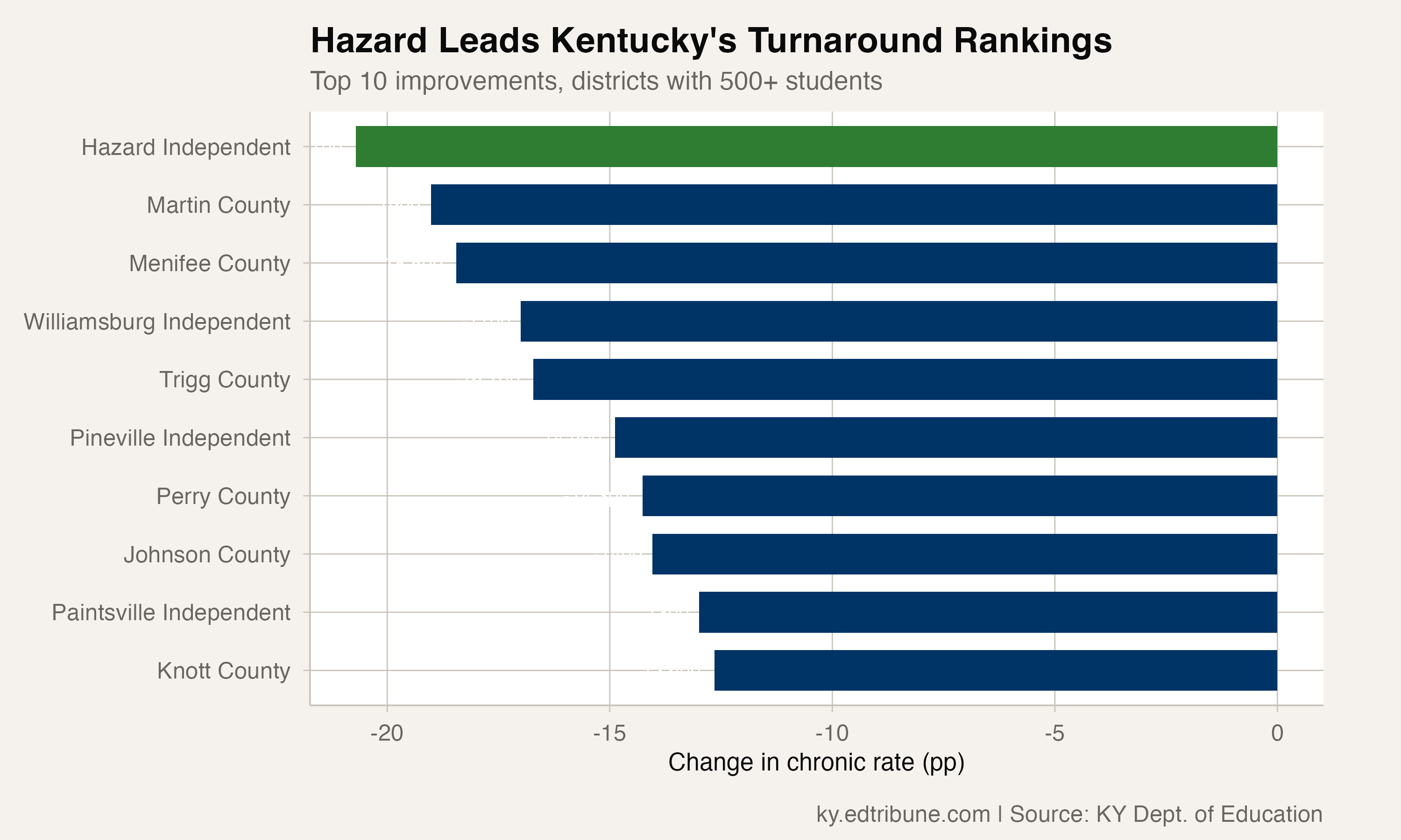 Hazard leads the state's turnaround rankings