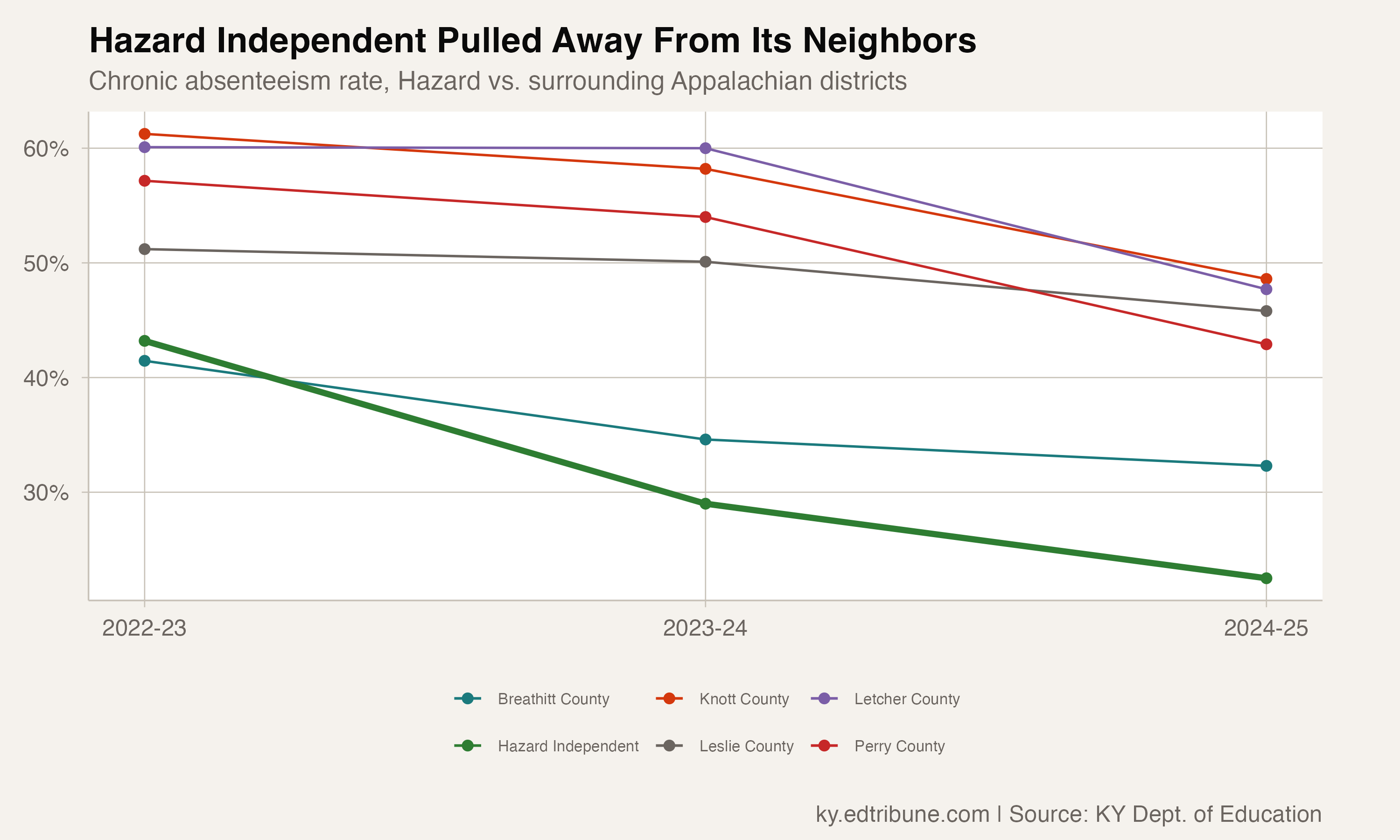 Hazard's dramatic descent compared to neighbors