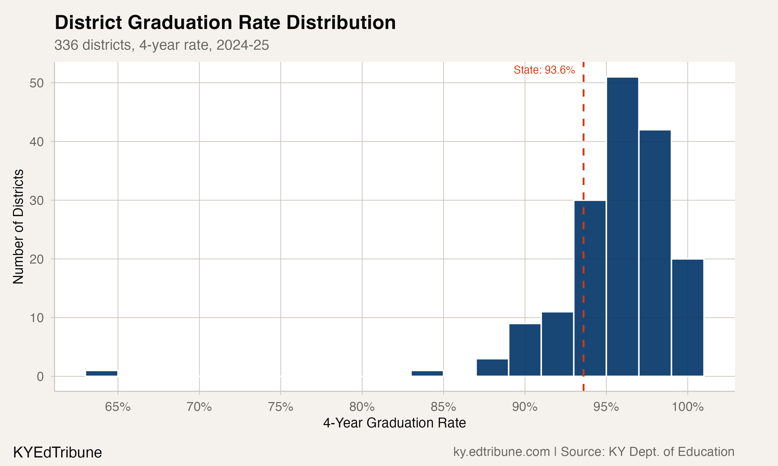 Distribution of district graduation rates, 2024-25