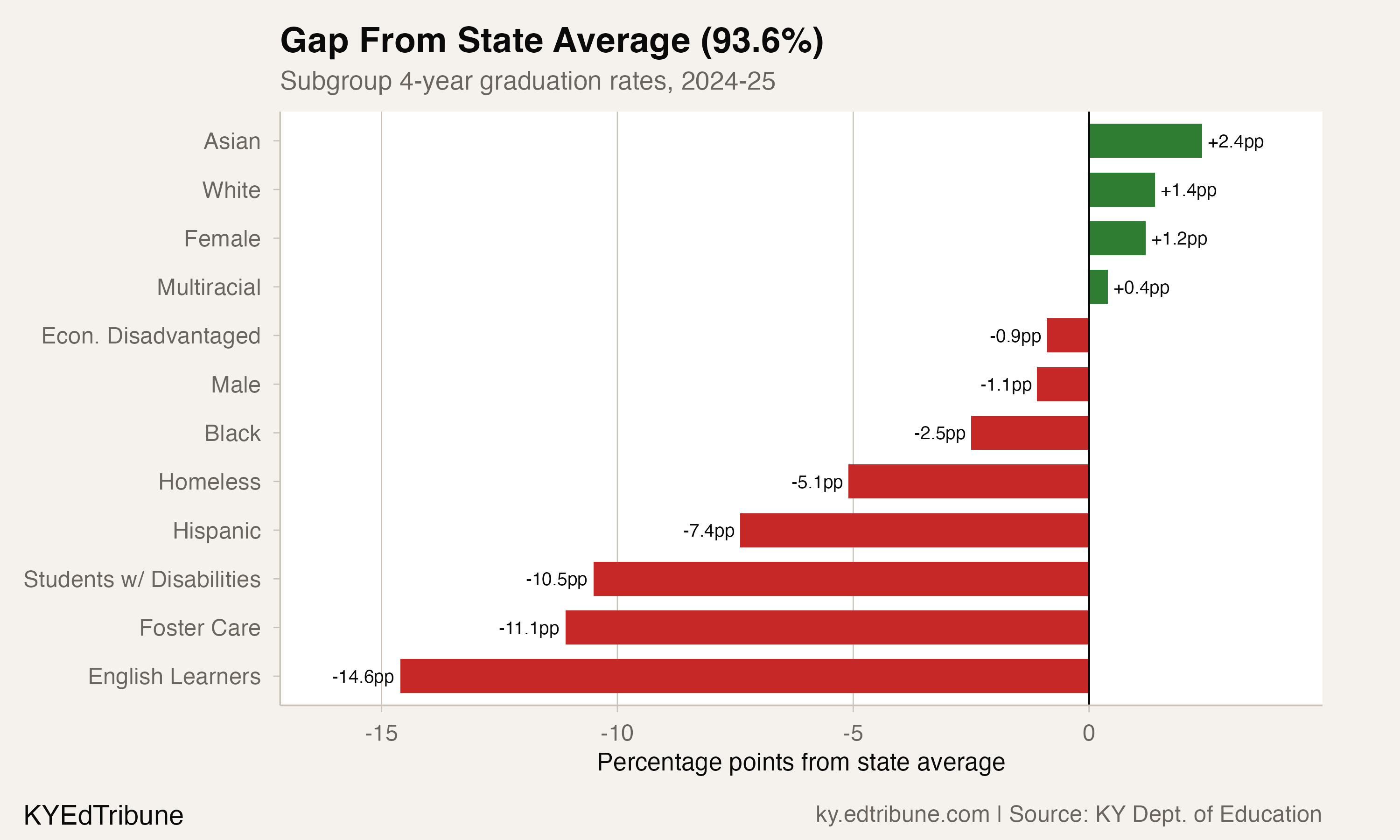 Subgroup gaps from the state average graduation rate