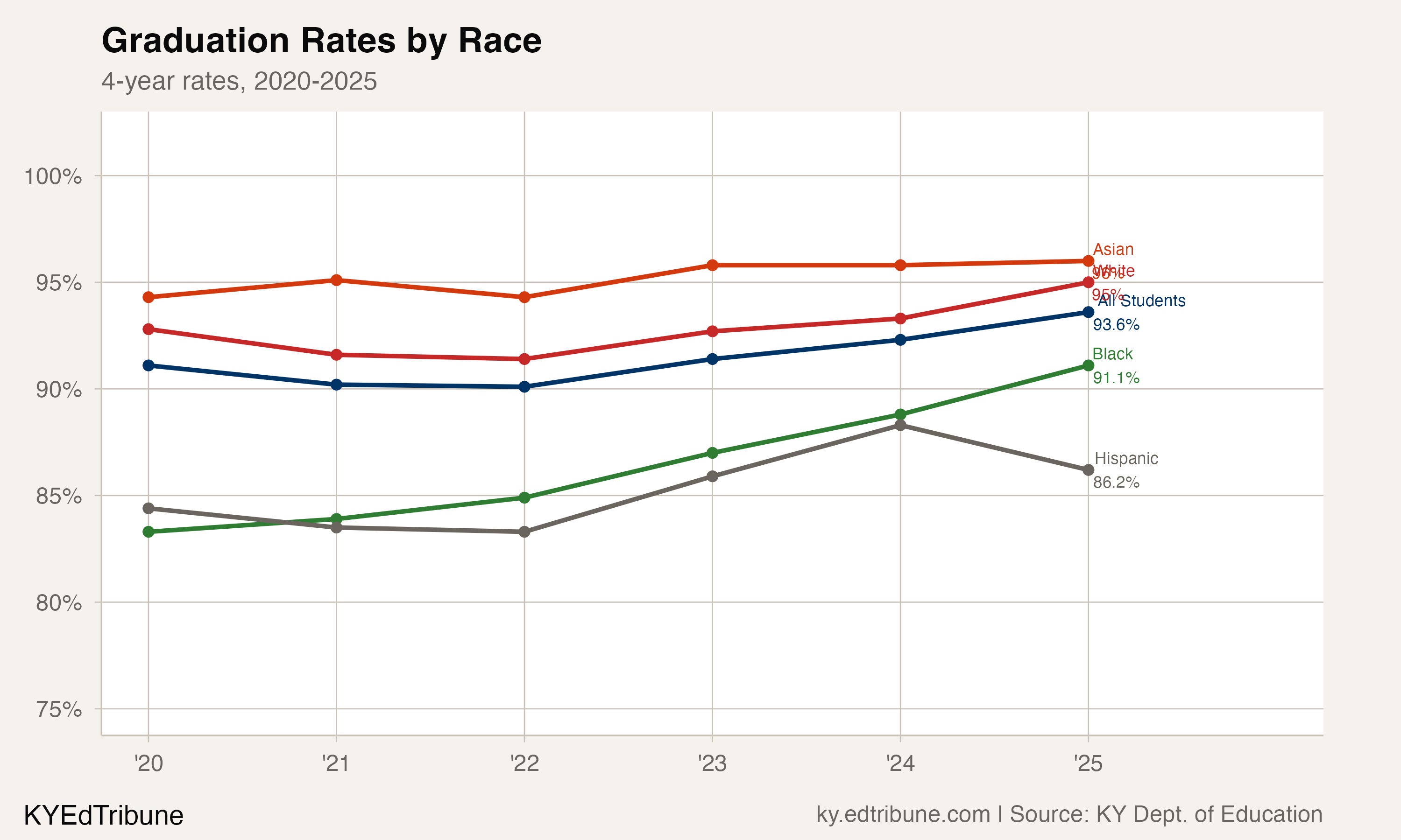 Graduation rates by racial subgroup, 2020-2025