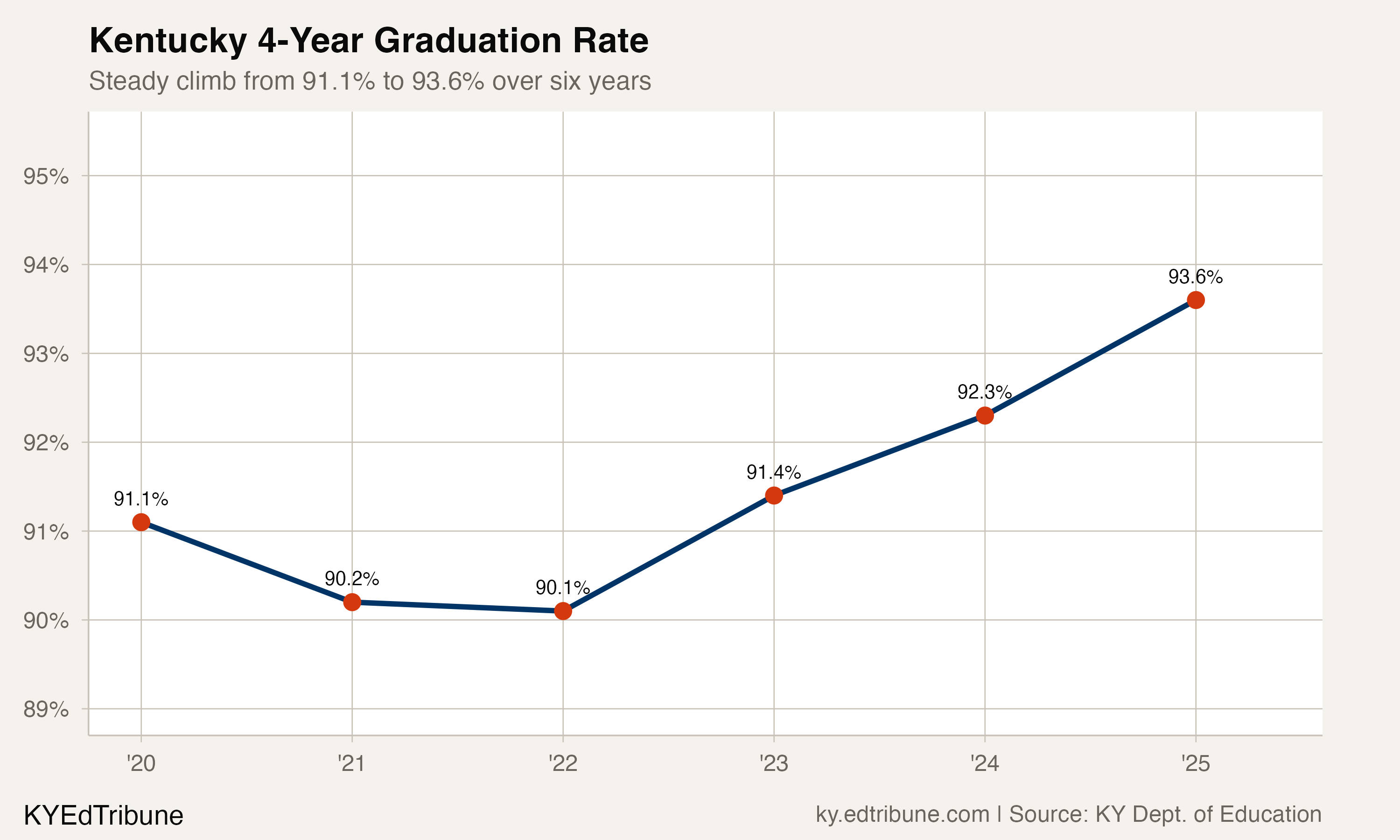 Kentucky's 4-year graduation rate climbed from 91.1% in 2020 to 93.6% in 2025
