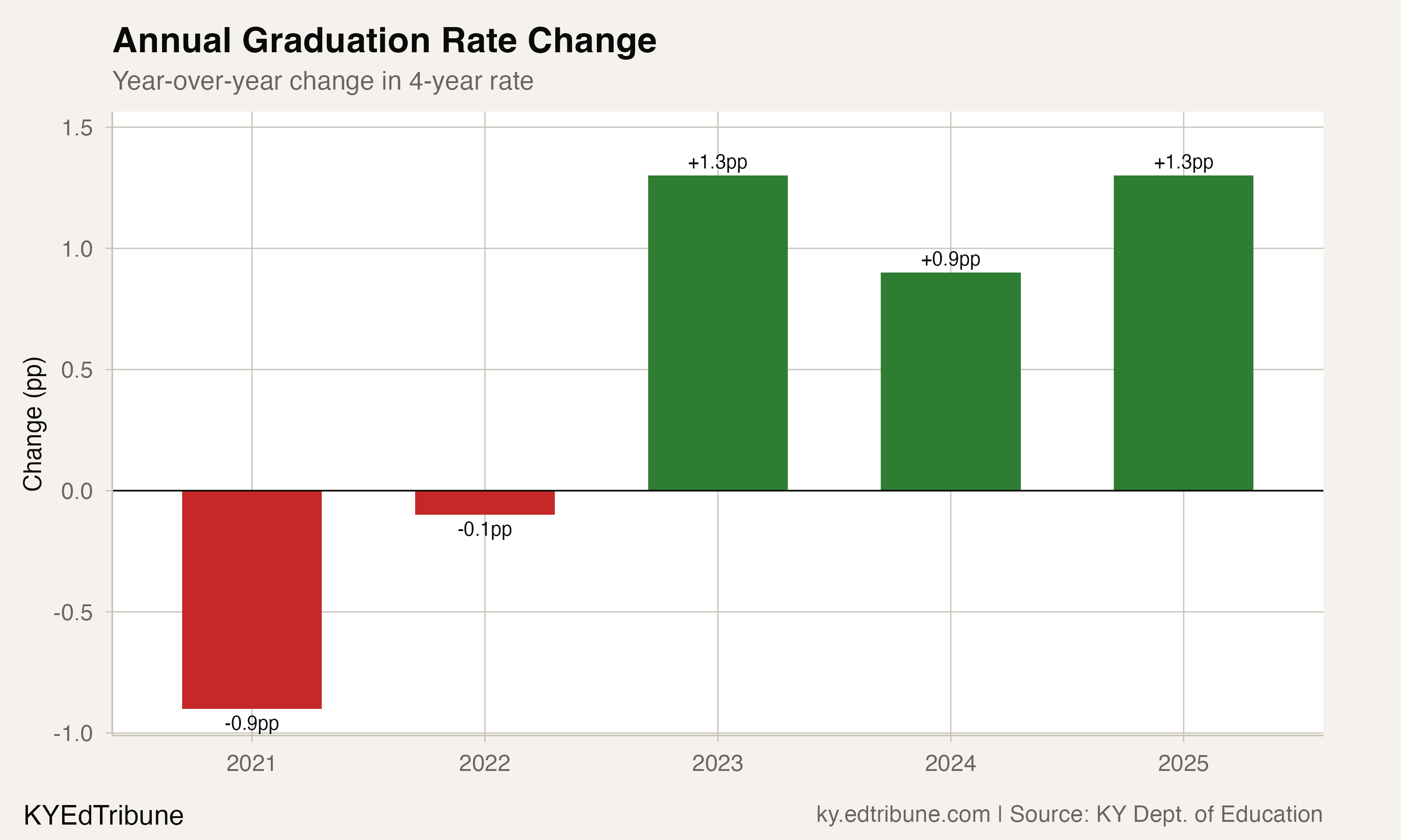 Year-over-year changes showing the COVID dip and three-year recovery