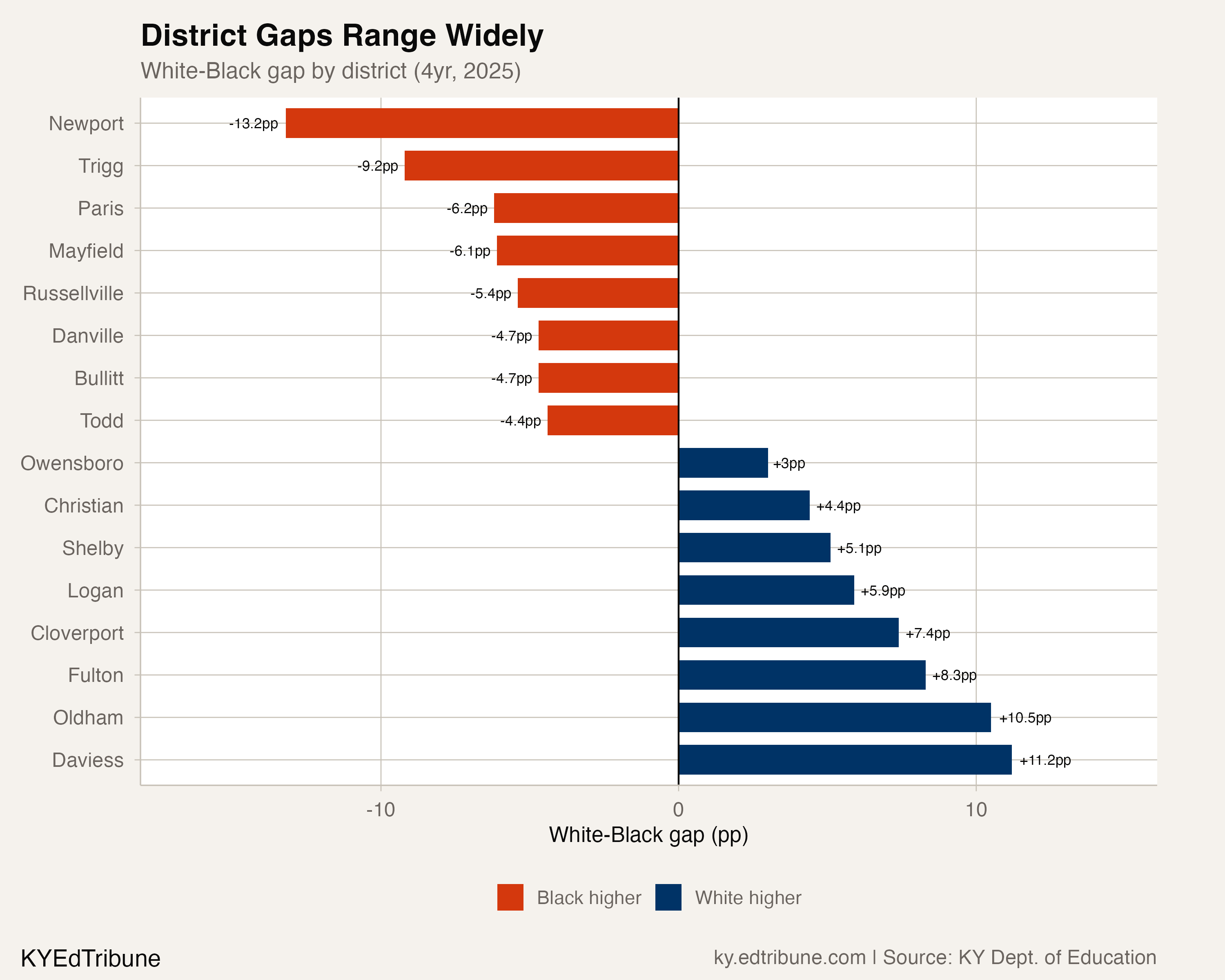 District-level White-Black graduation gaps