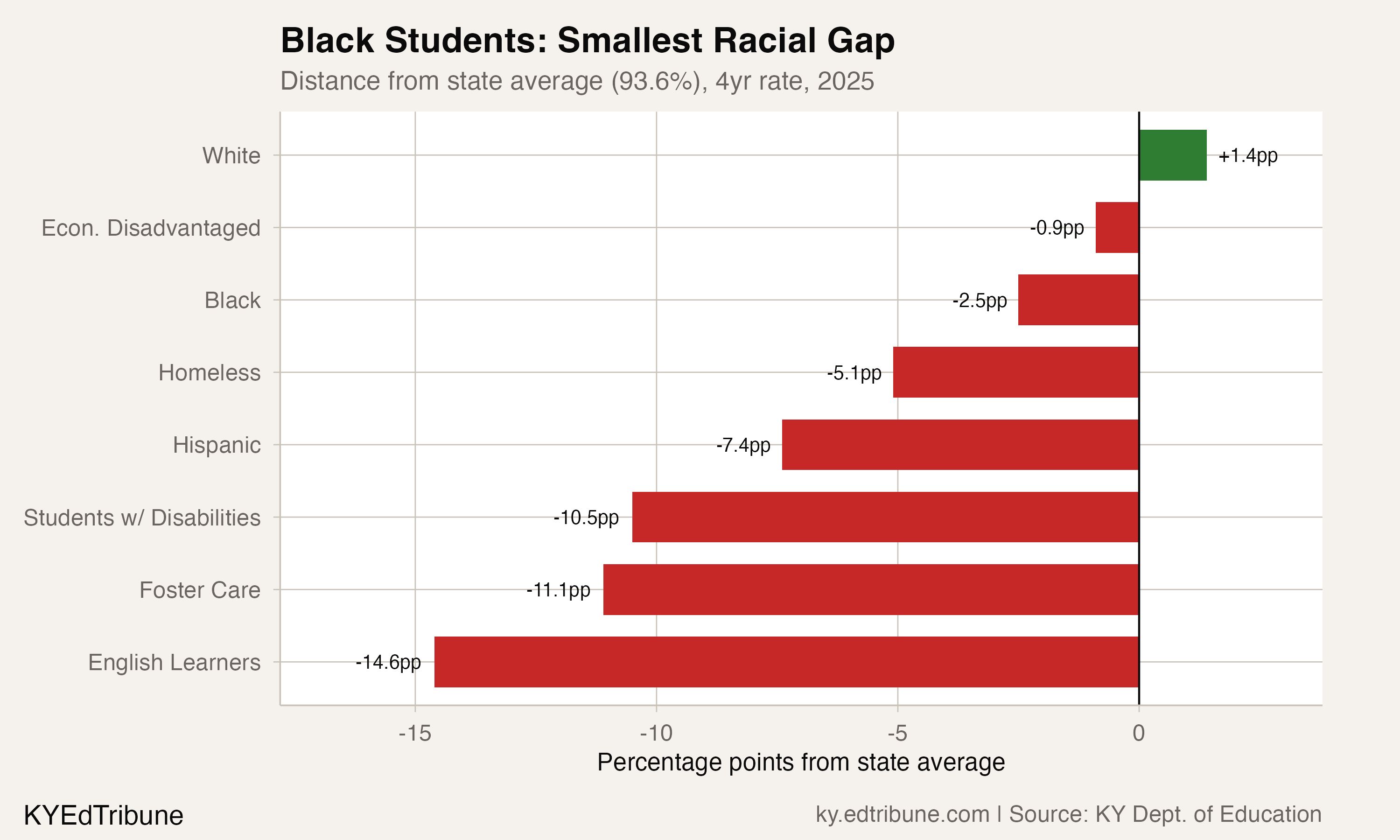 Kentucky's White-Black Graduation Gap: 3.9 Points