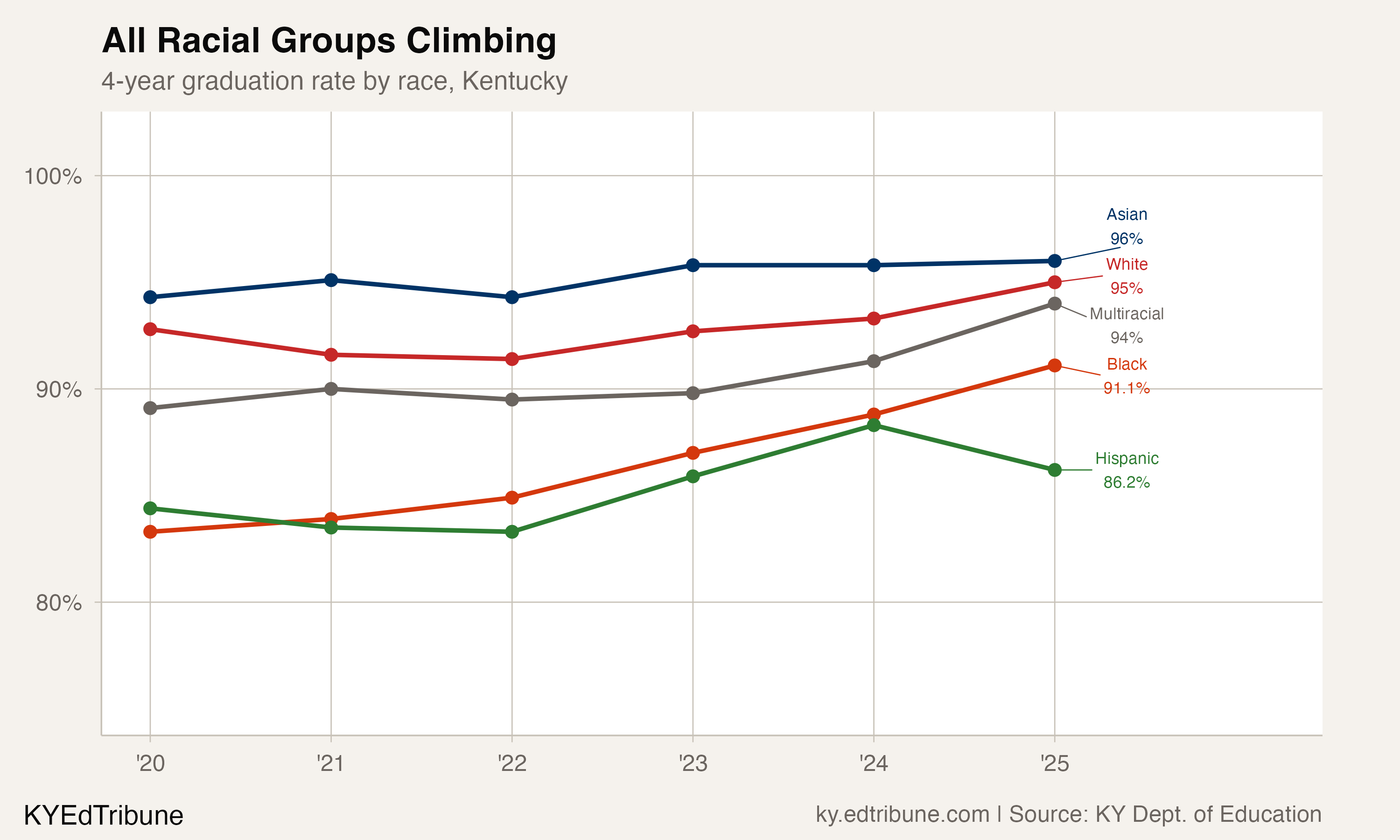 All racial groups' graduation rate trends