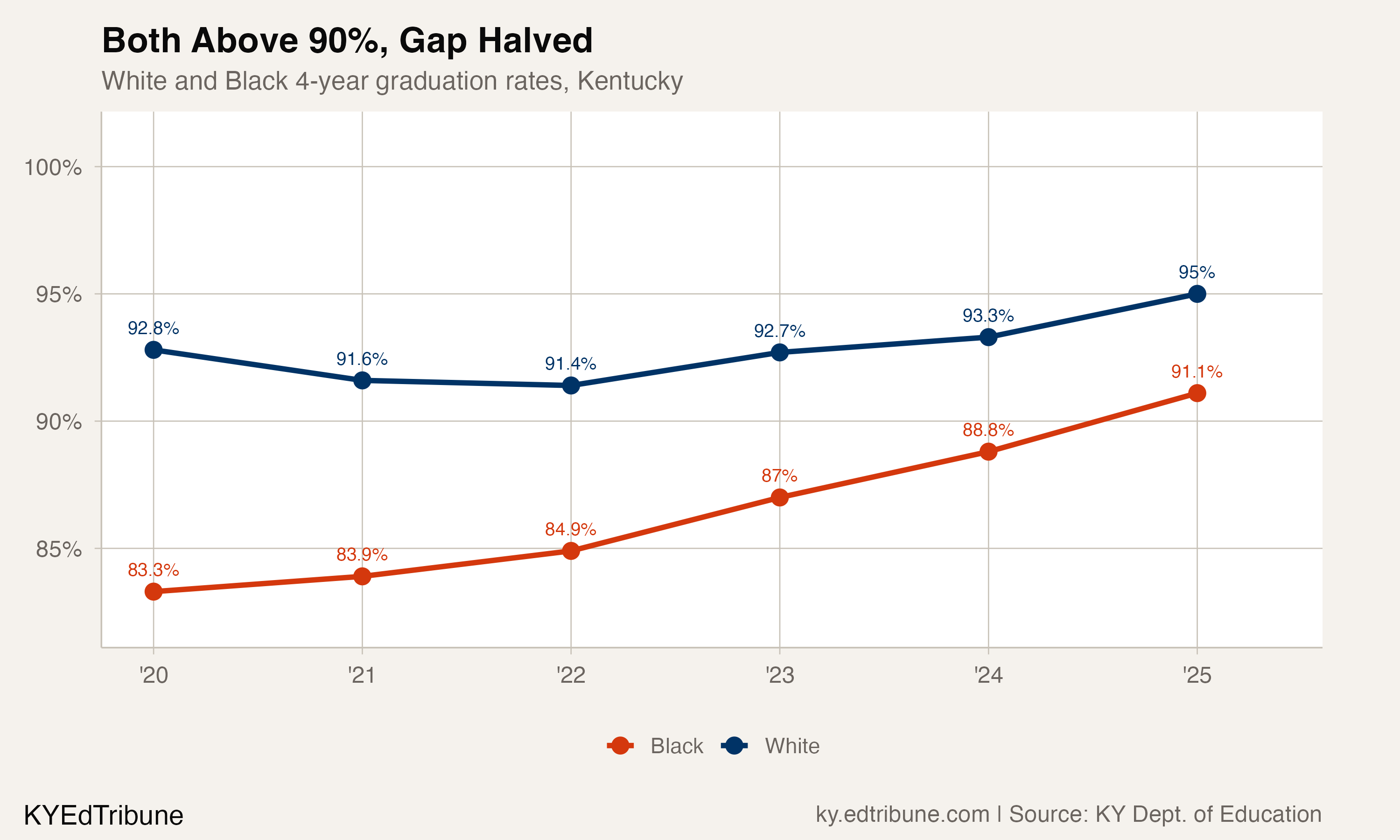 White and Black graduation rate trends converging