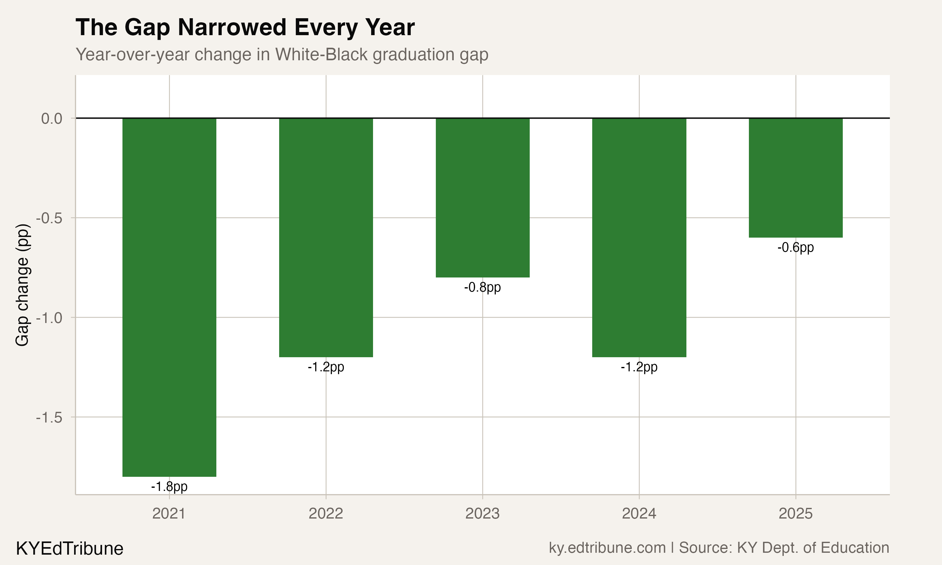 Year-over-year change in the White-Black gap