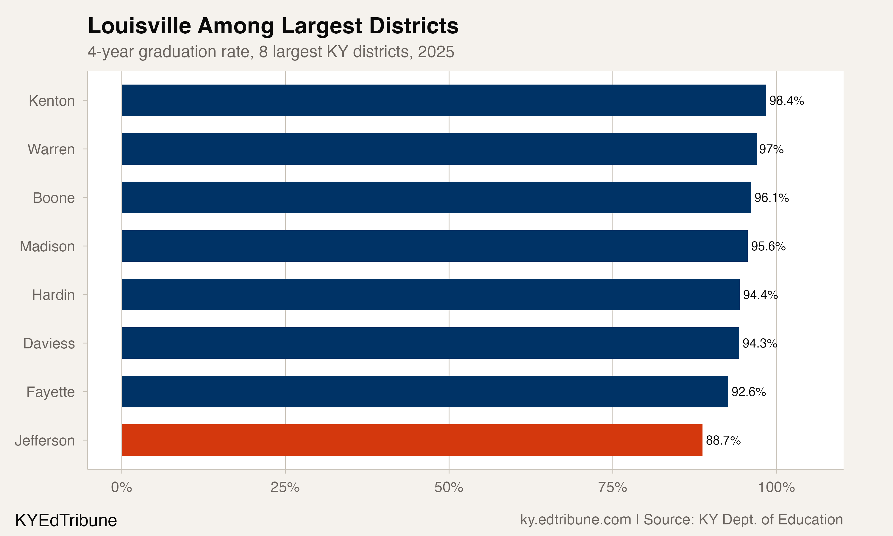 Graduation rates among 8 largest KY districts, 2025