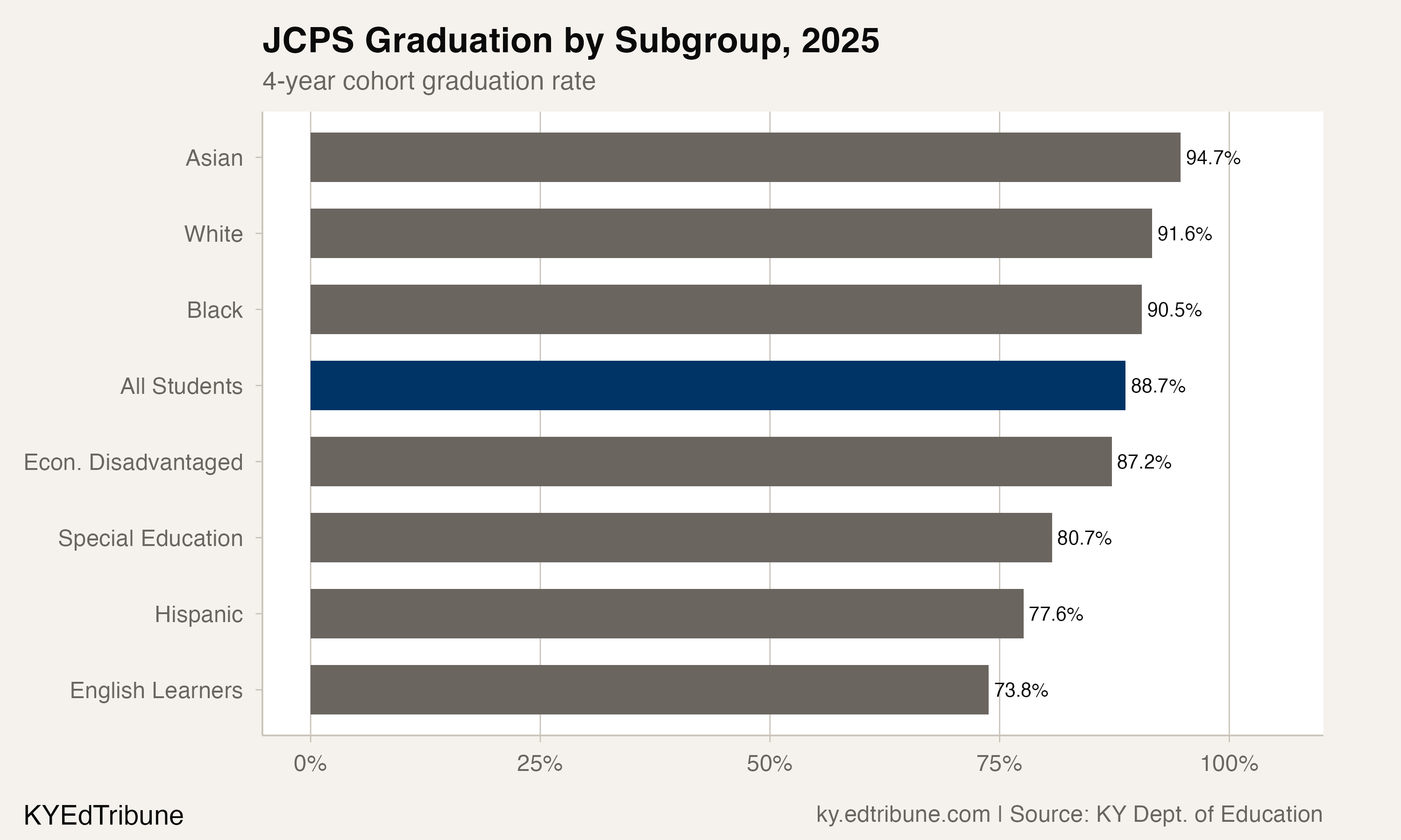 JCPS graduation rates by subgroup, 2025