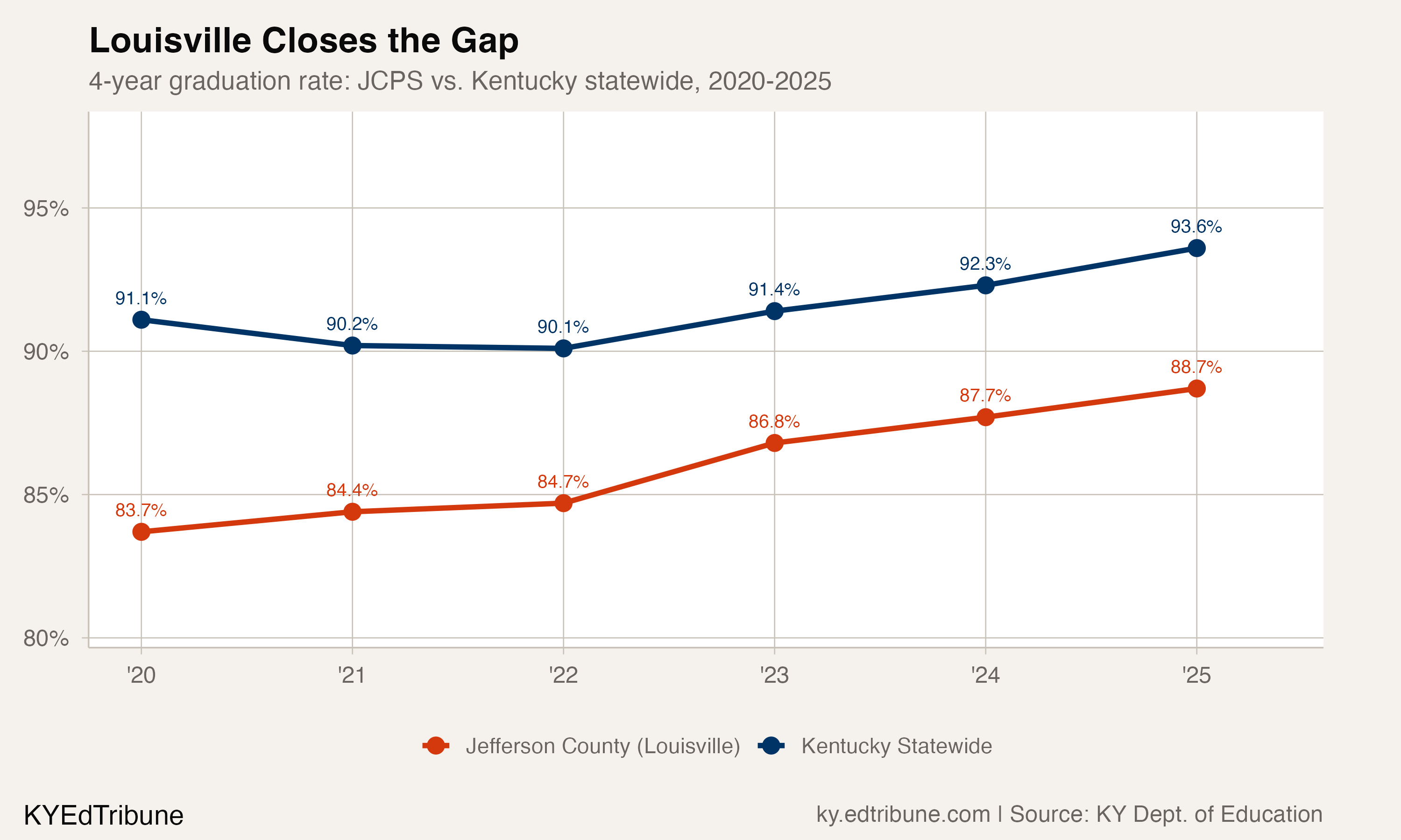 JCPS vs. Kentucky statewide graduation rate trend, 2020-2025